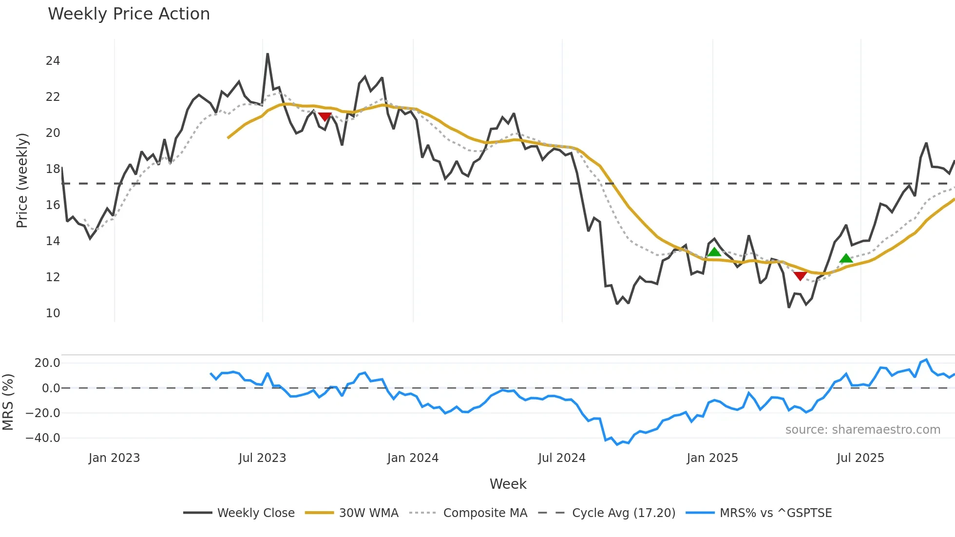 PXT weekly Price Action chart, closing 2025-10-24