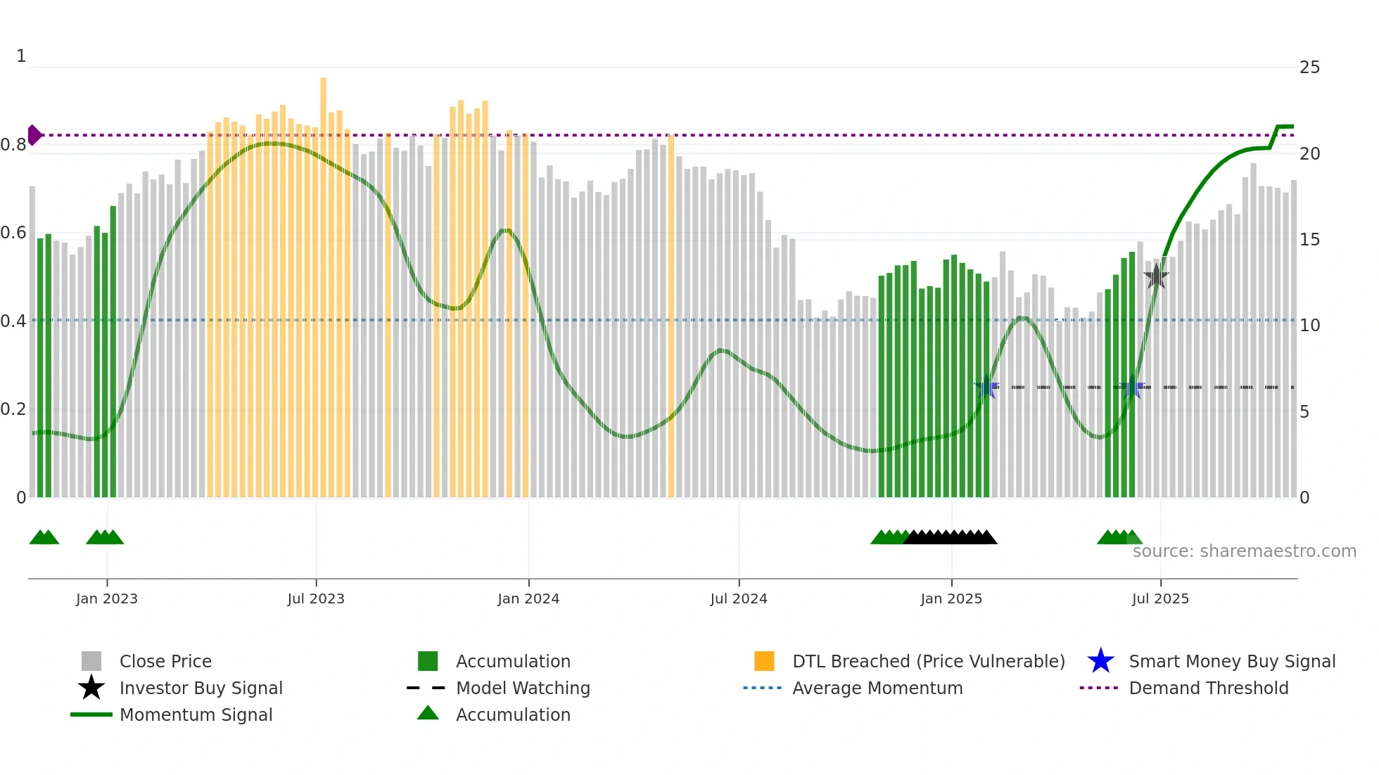 PXT weekly Smart Money chart