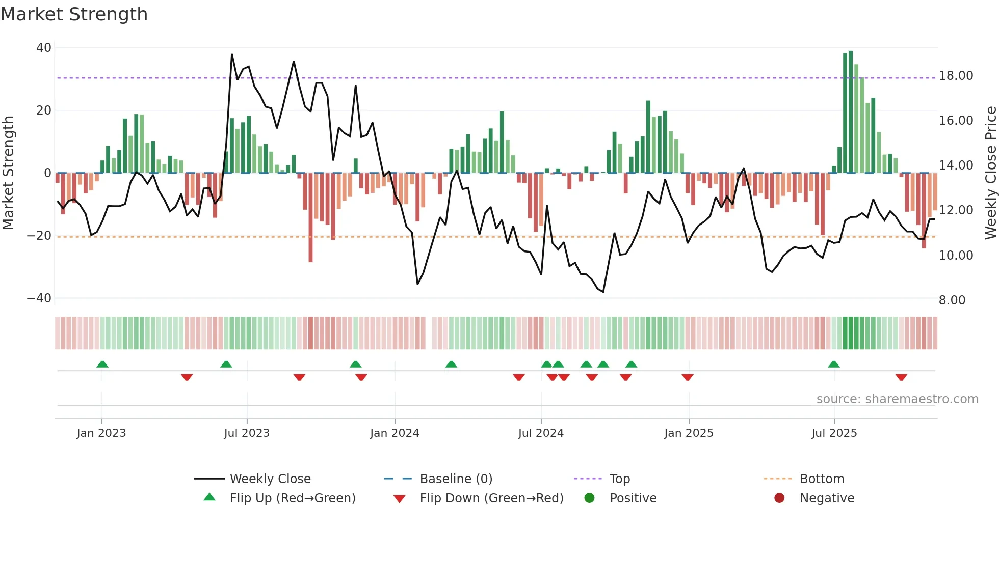 300825 weekly Market Strength chart