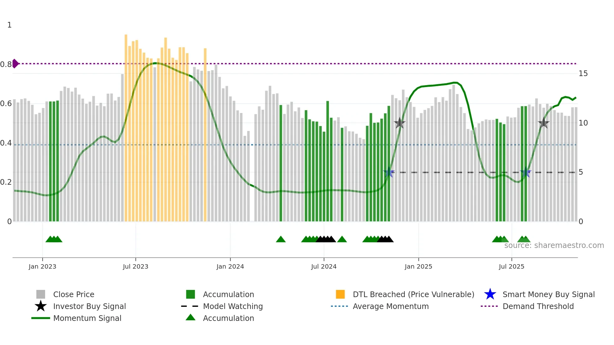 300825 weekly Smart Money chart
