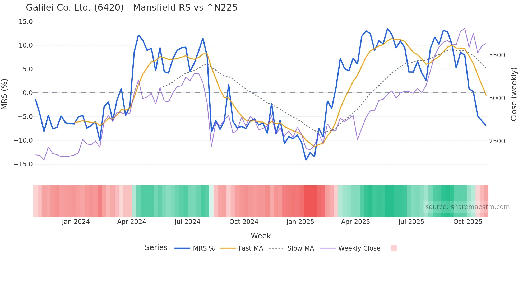6420 Mansfield Relative Strength chart