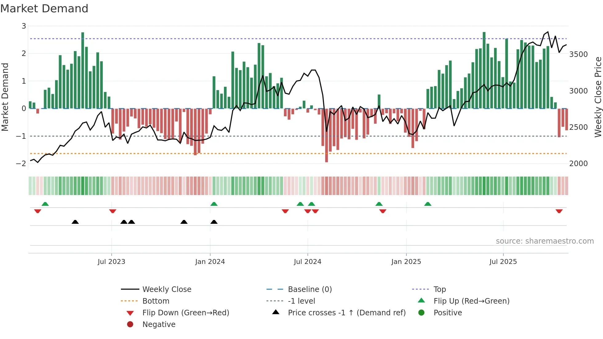 6420 weekly Market Demand chart