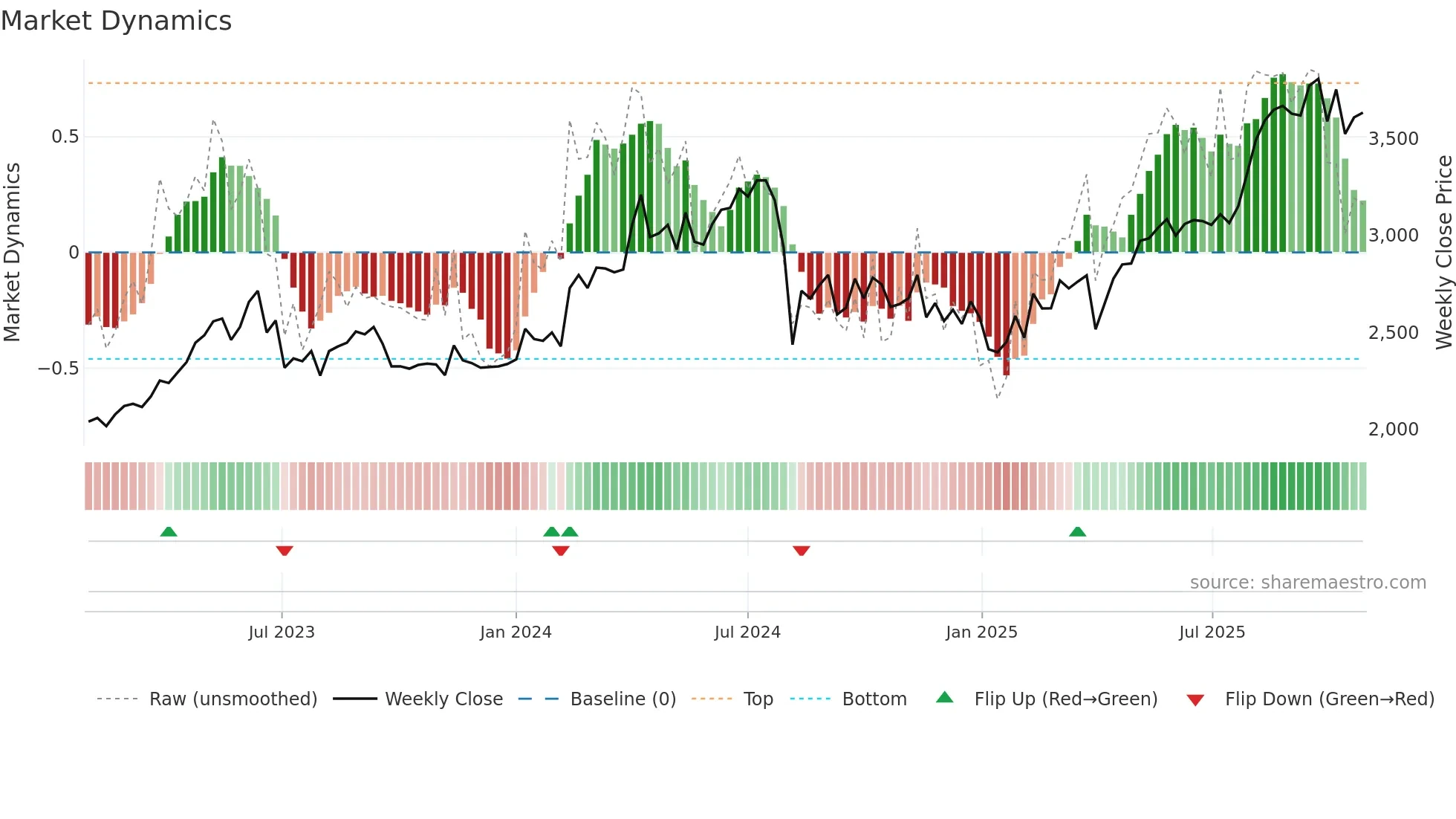 6420 weekly Market Dynamics chart