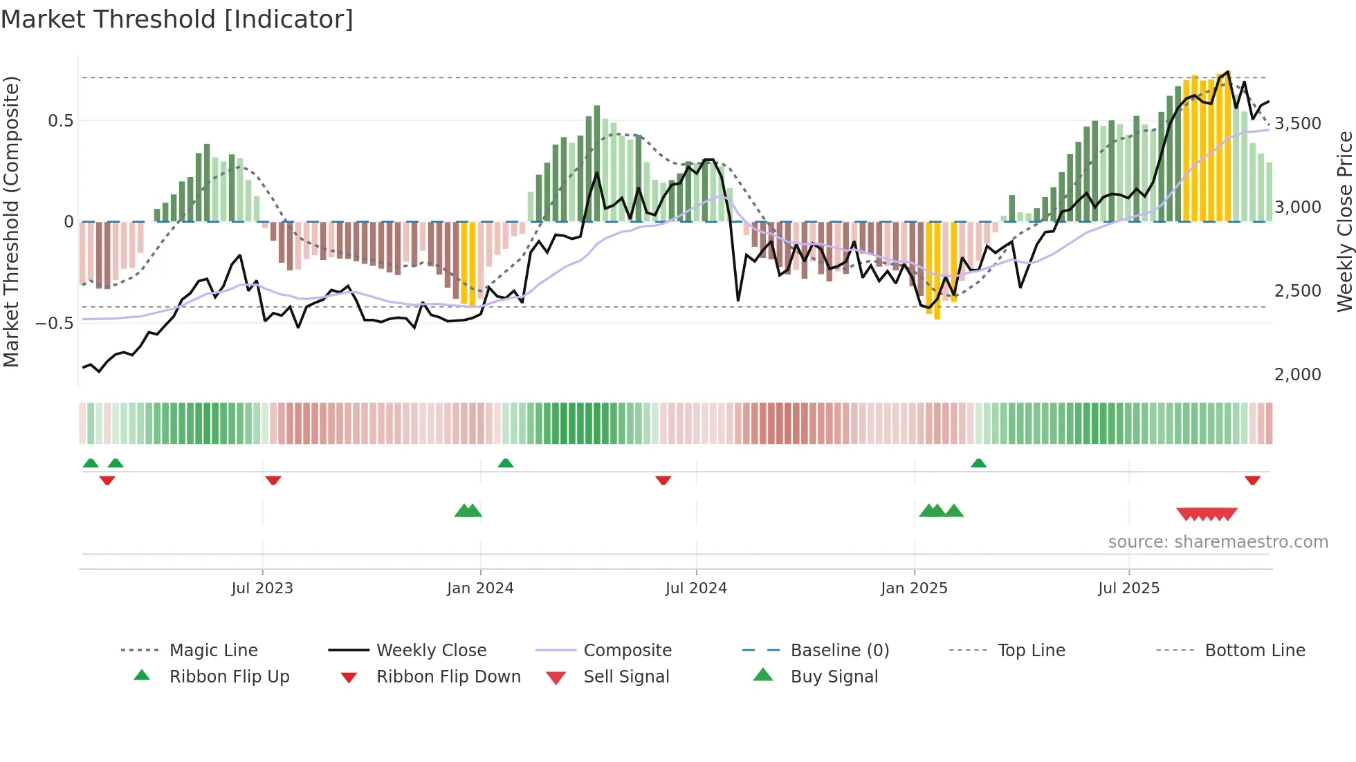 6420 weekly Market Threshold chart