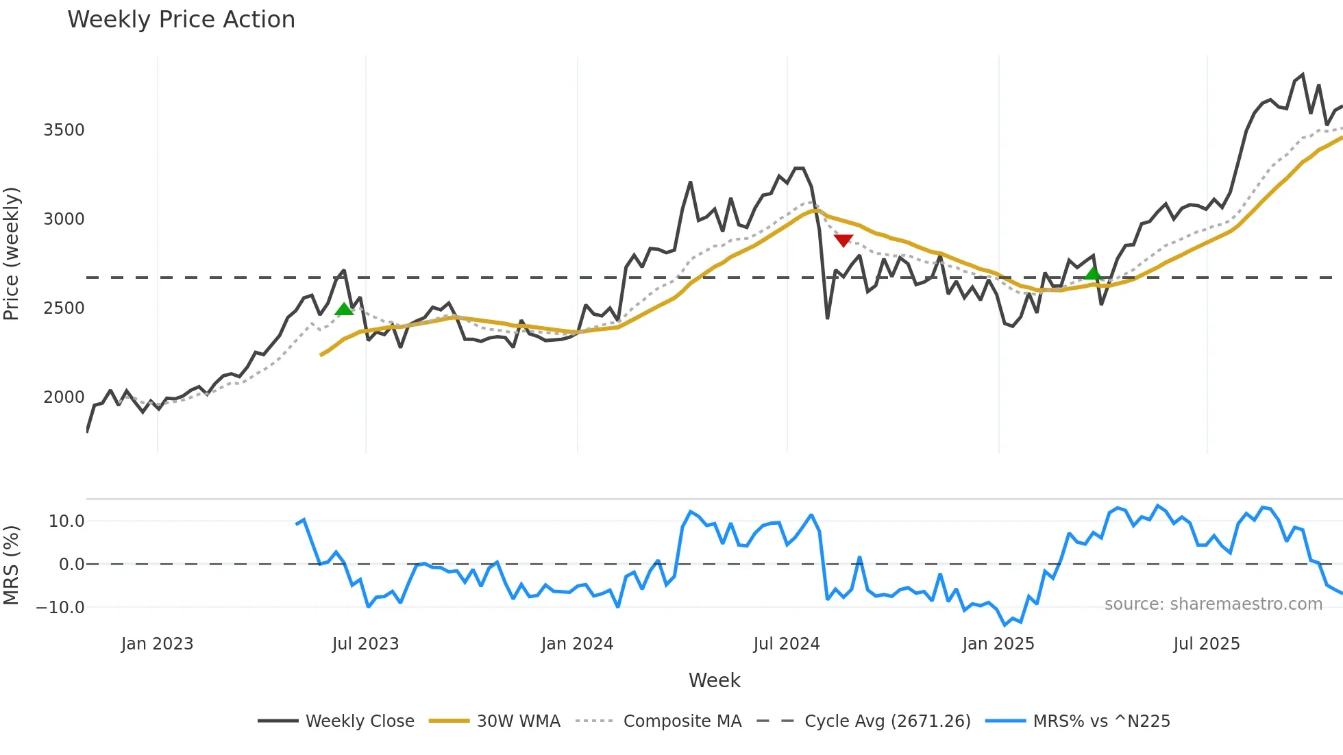 6420 weekly Price Action chart, closing 2025-10-27