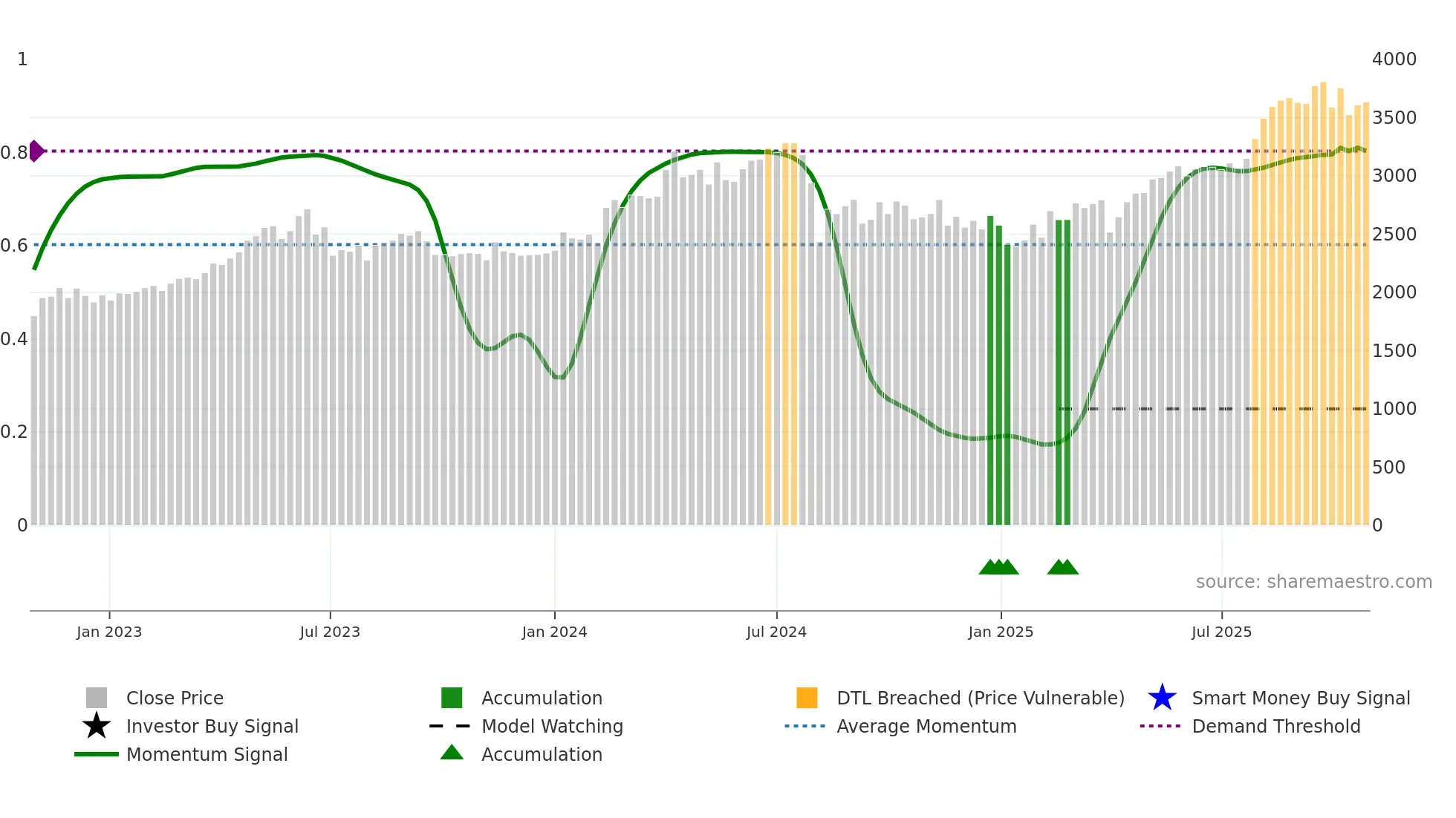 6420 weekly Smart Money chart