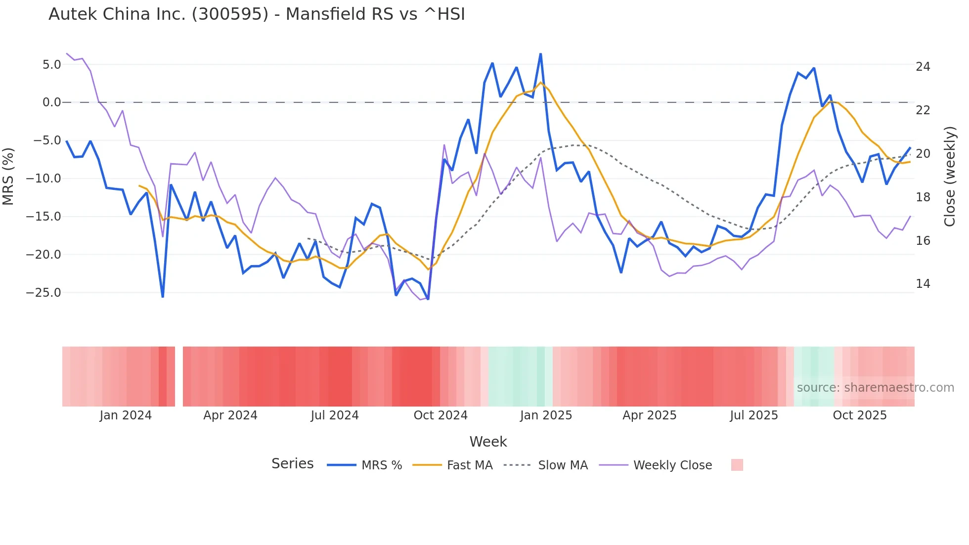 300595 Mansfield Relative Strength chart