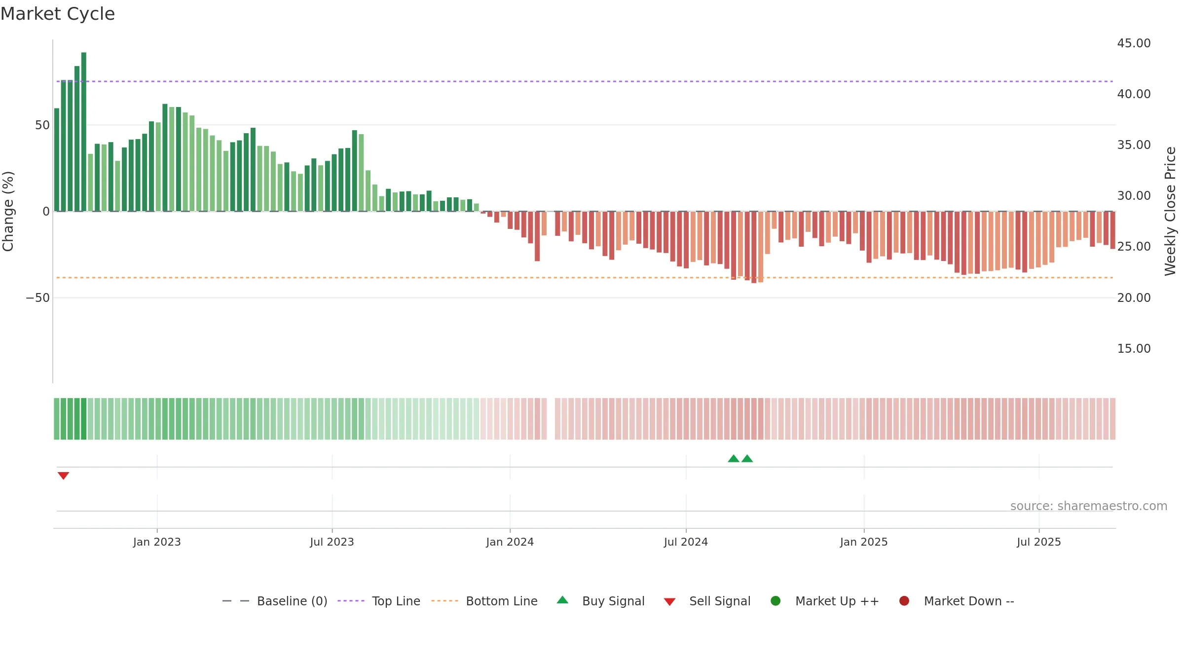 300595 weekly Market Cycle chart, closing 2025-09-15.