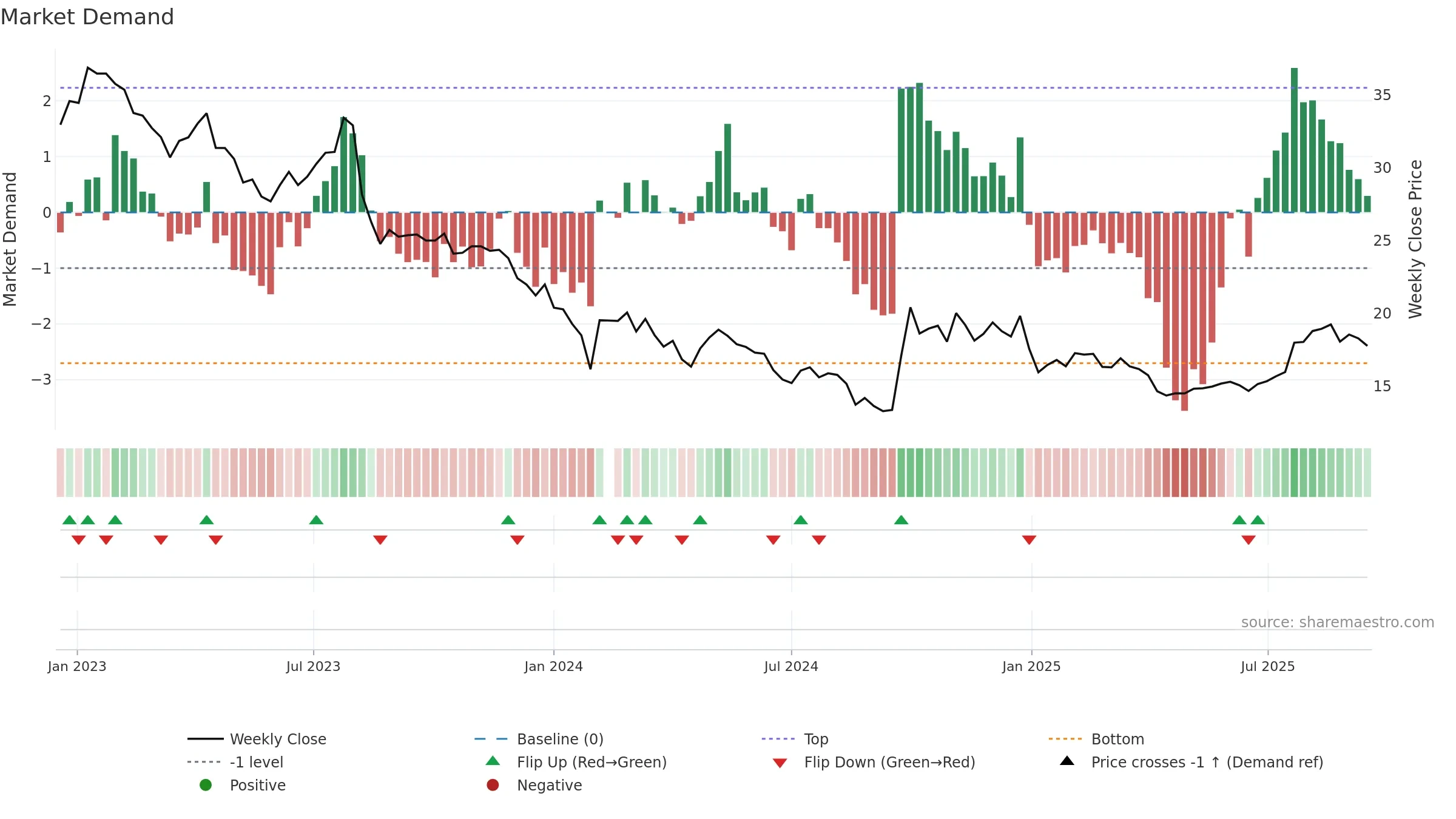 300595 weekly Market Demand chart, closing 2025-09-15.