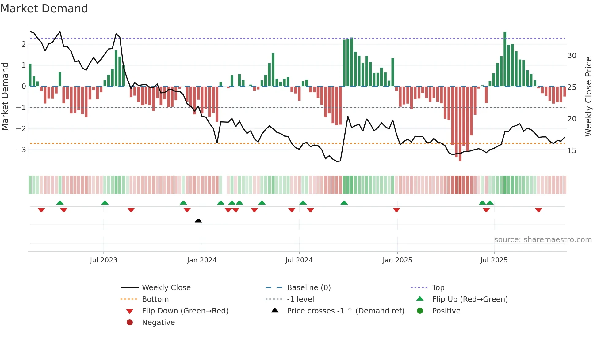 300595 weekly Market Demand chart