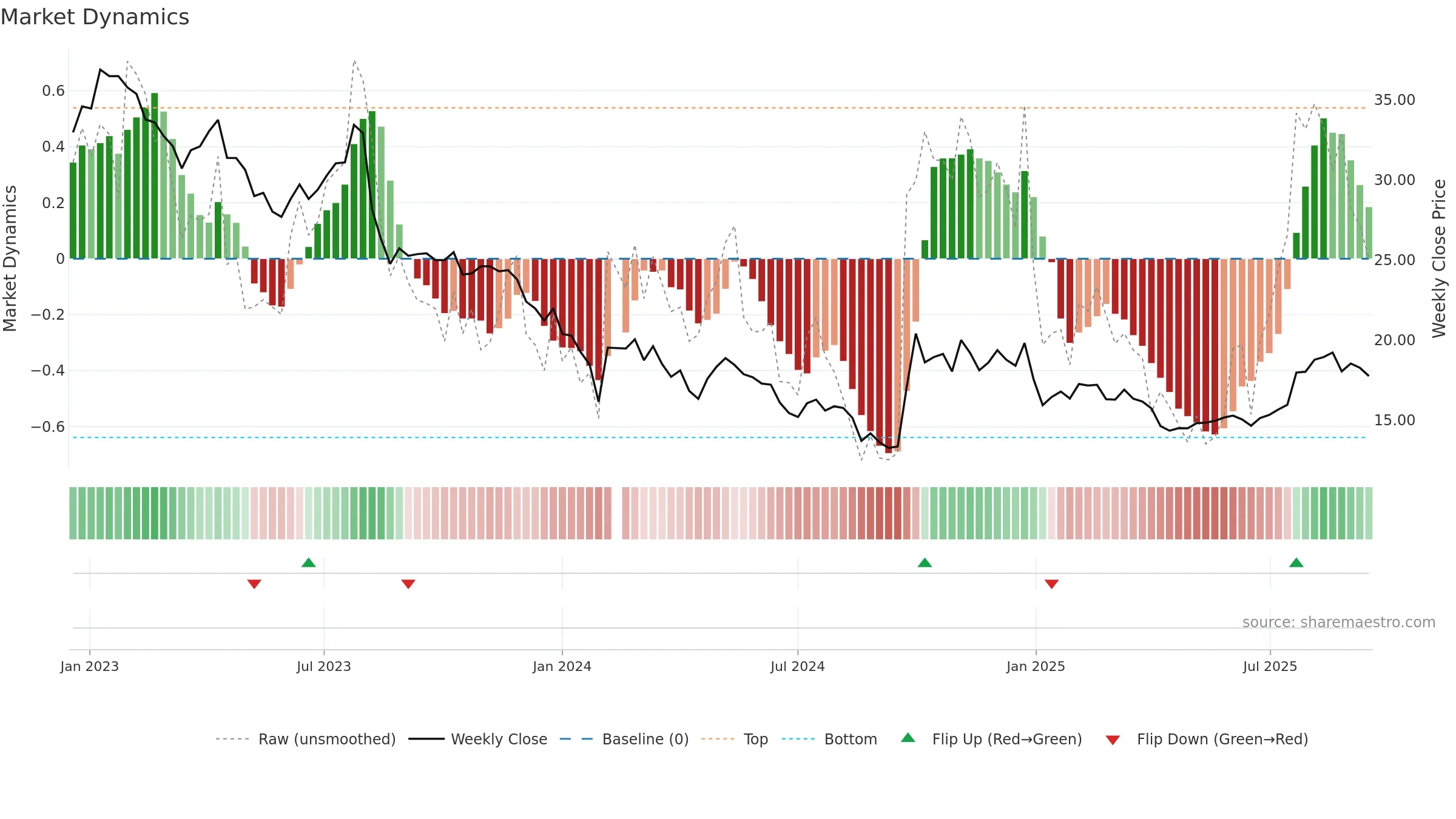 300595 weekly Market Dynamics chart, closing 2025-09-15.