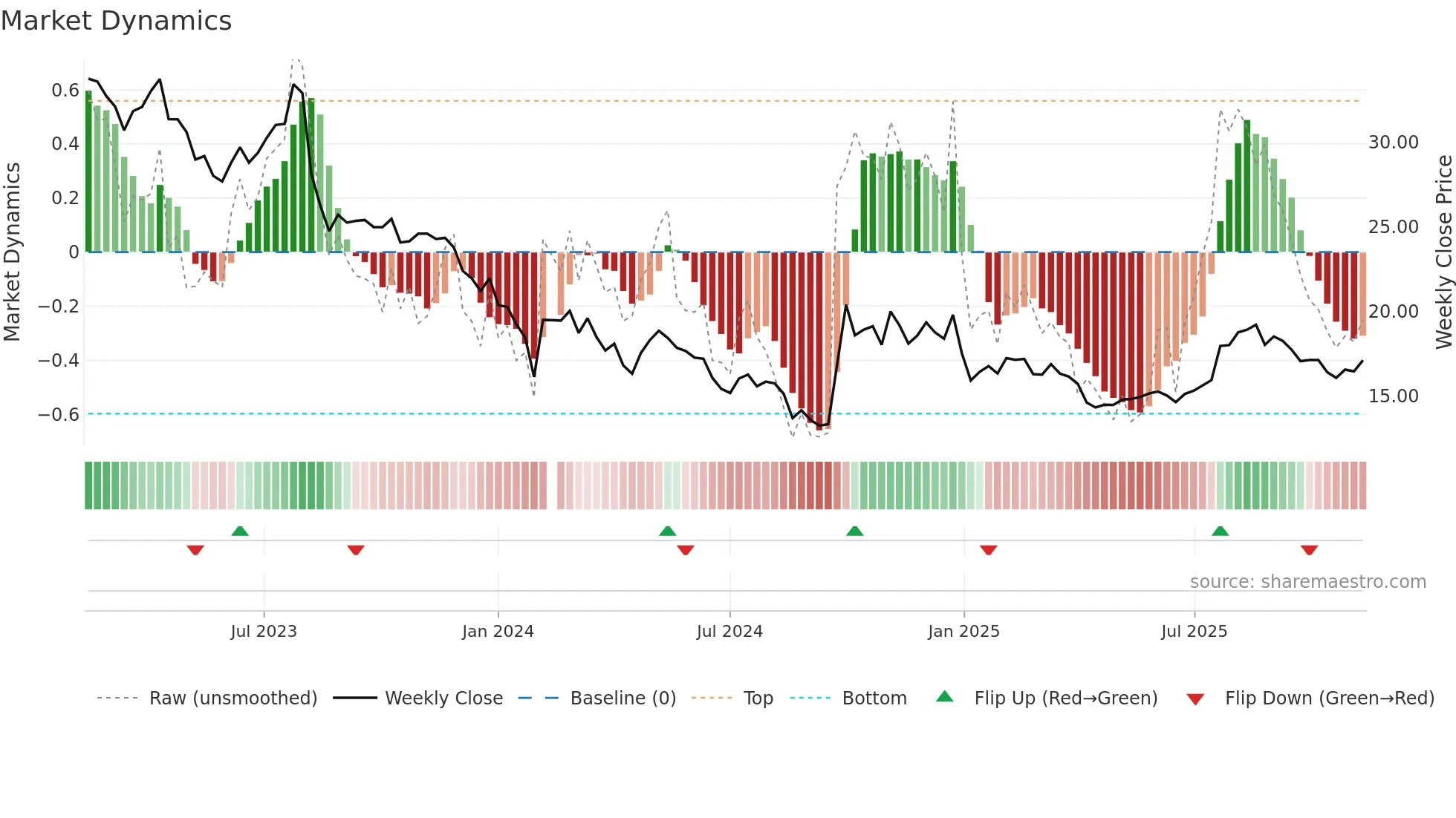 300595 weekly Market Dynamics chart