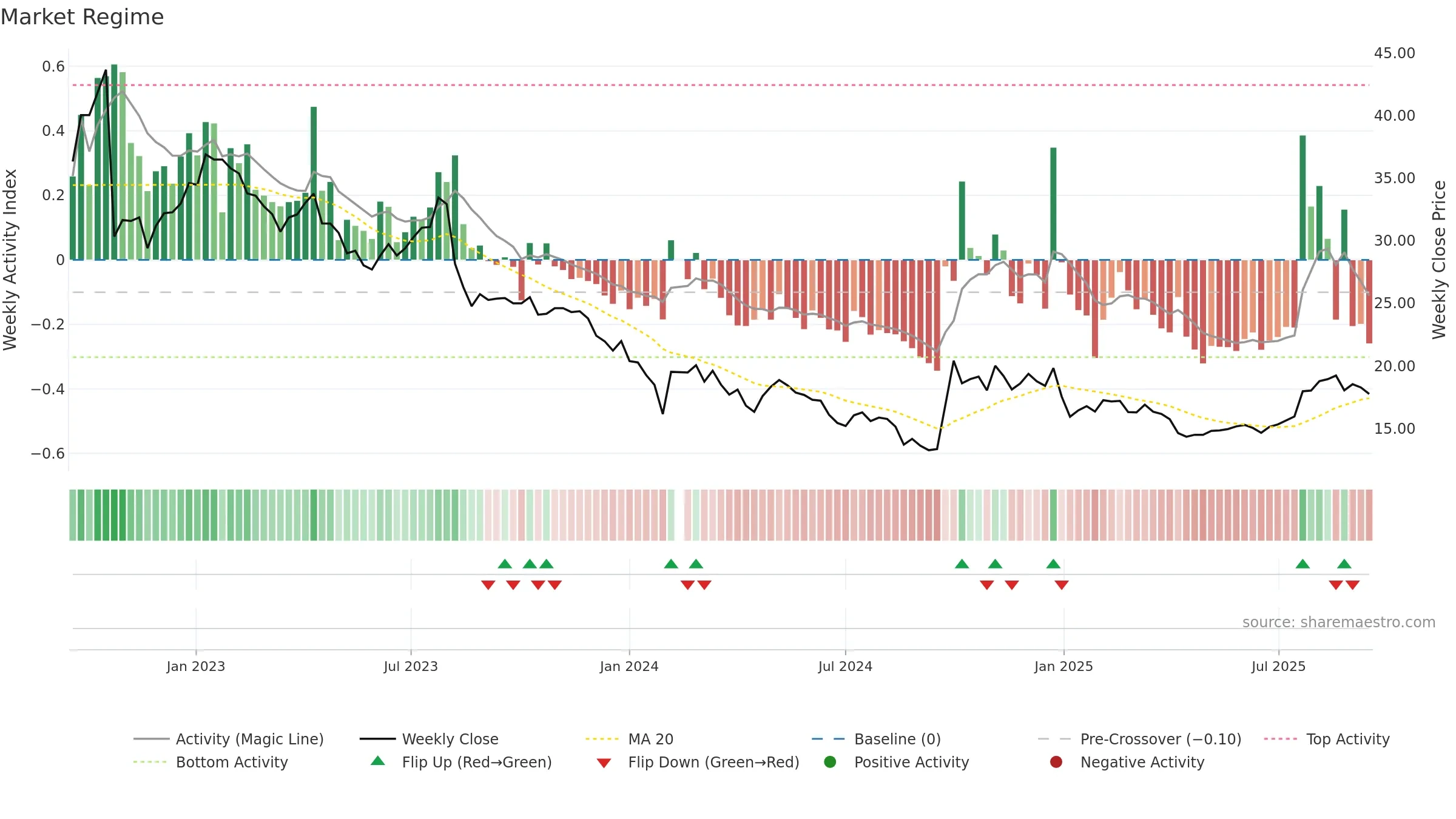 300595 weekly Market Snapshot chart, closing 2025-09-15.