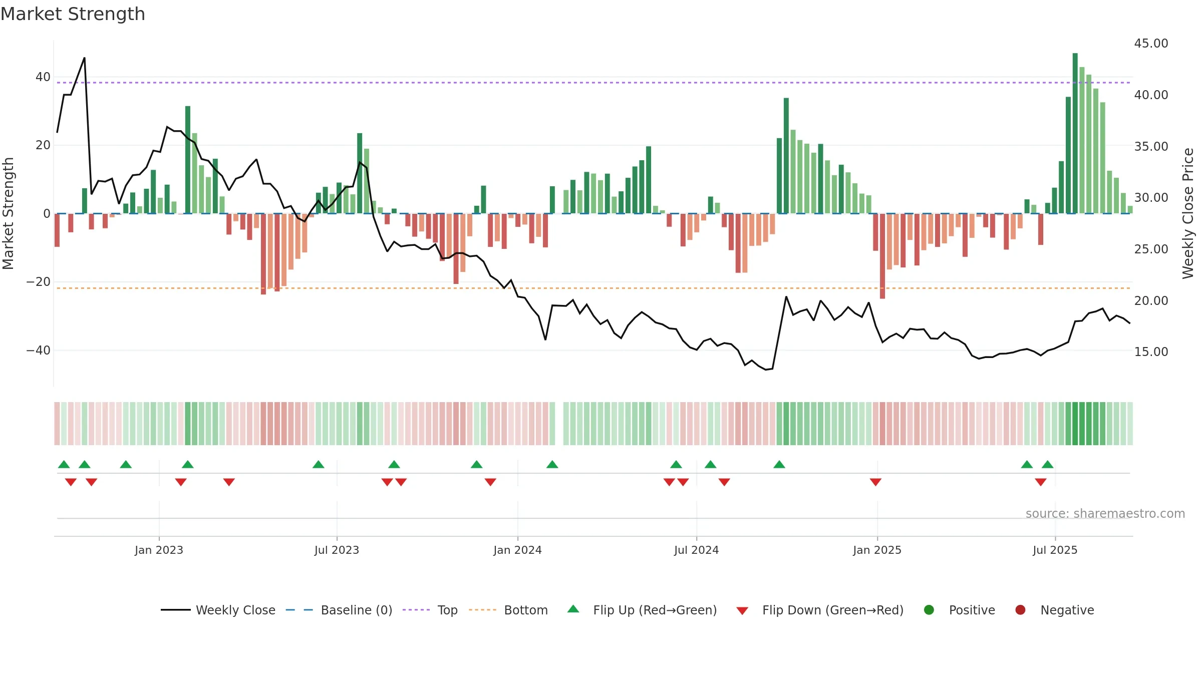 300595 weekly Market Strength chart, closing 2025-09-15.