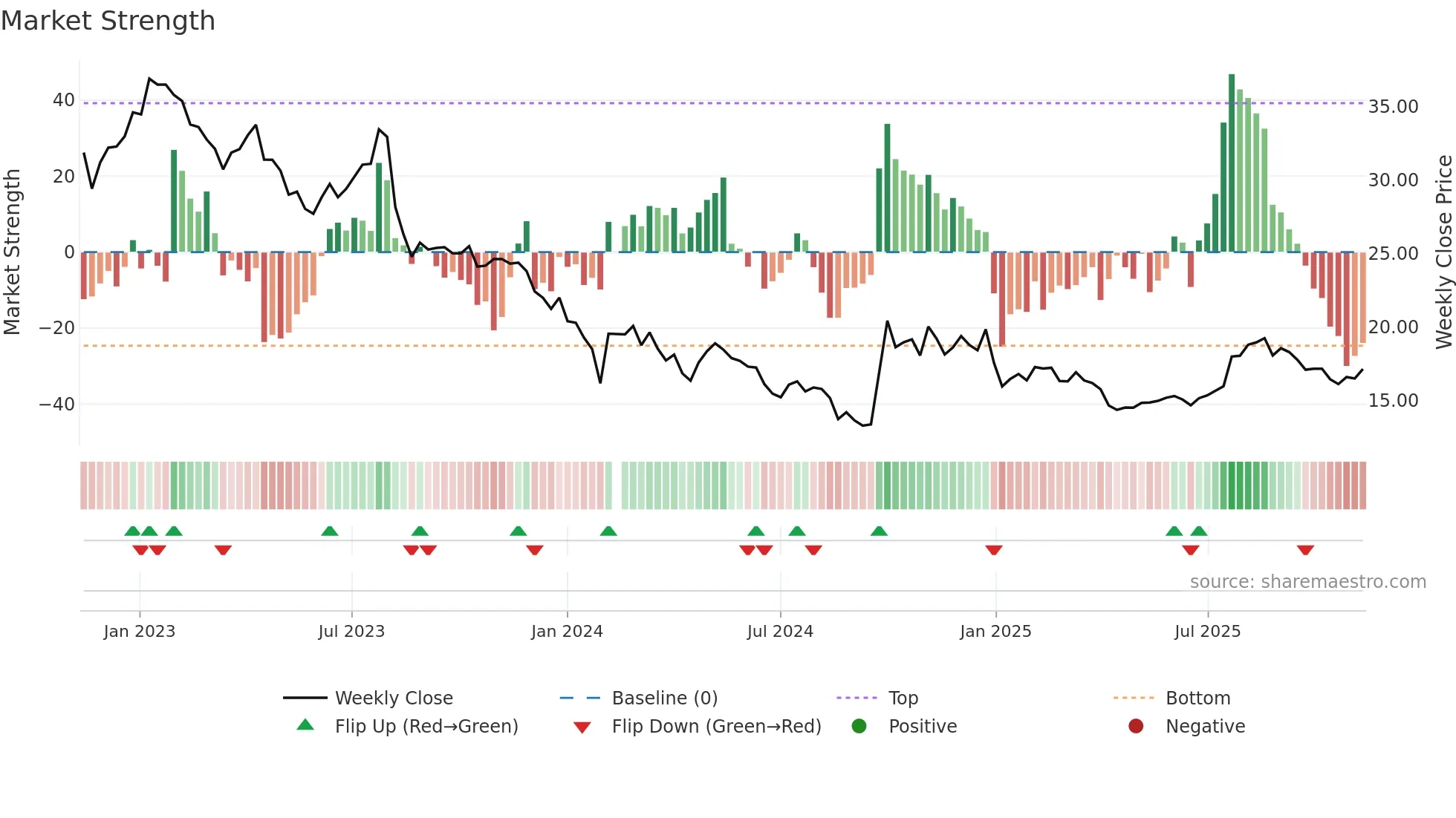300595 weekly Market Strength chart