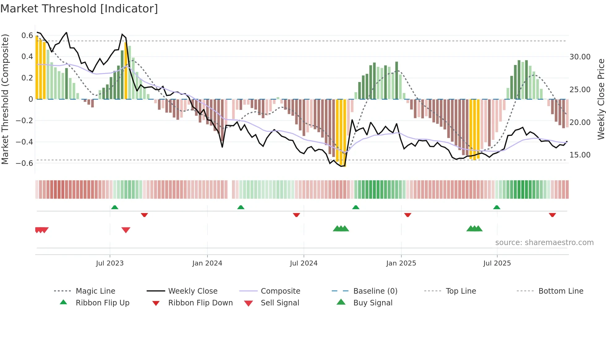300595 weekly Market Threshold chart