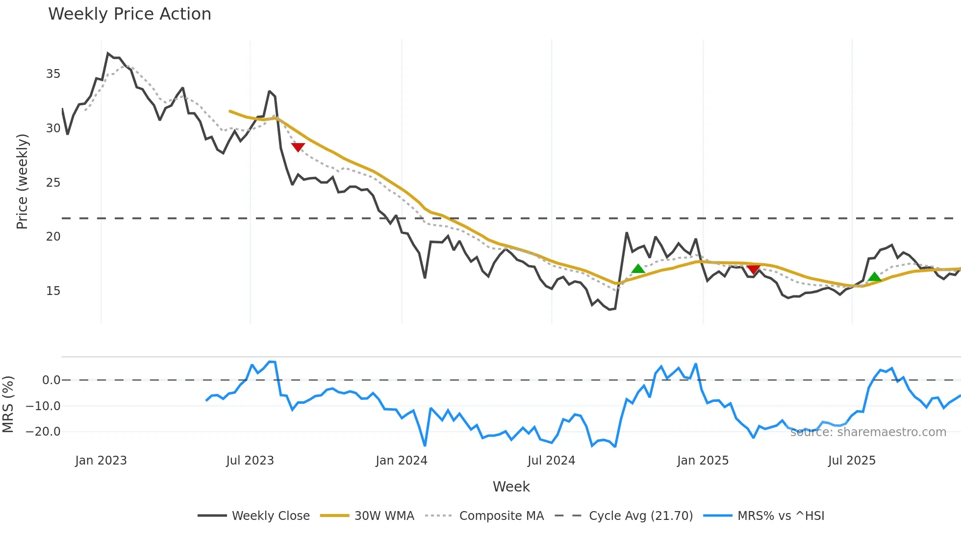 300595 weekly Price Action chart, closing 2025-11-10