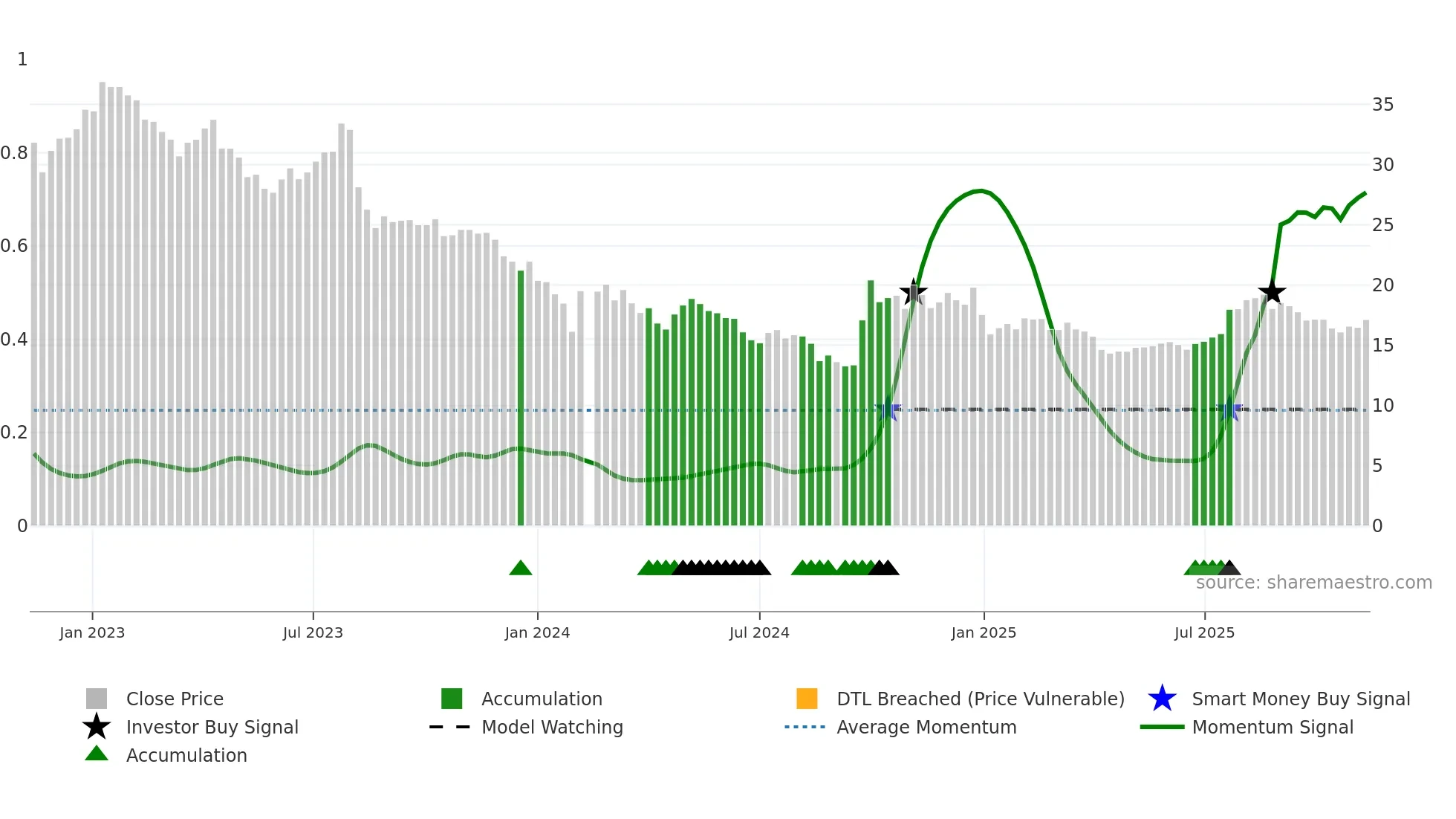 300595 weekly Smart Money chart