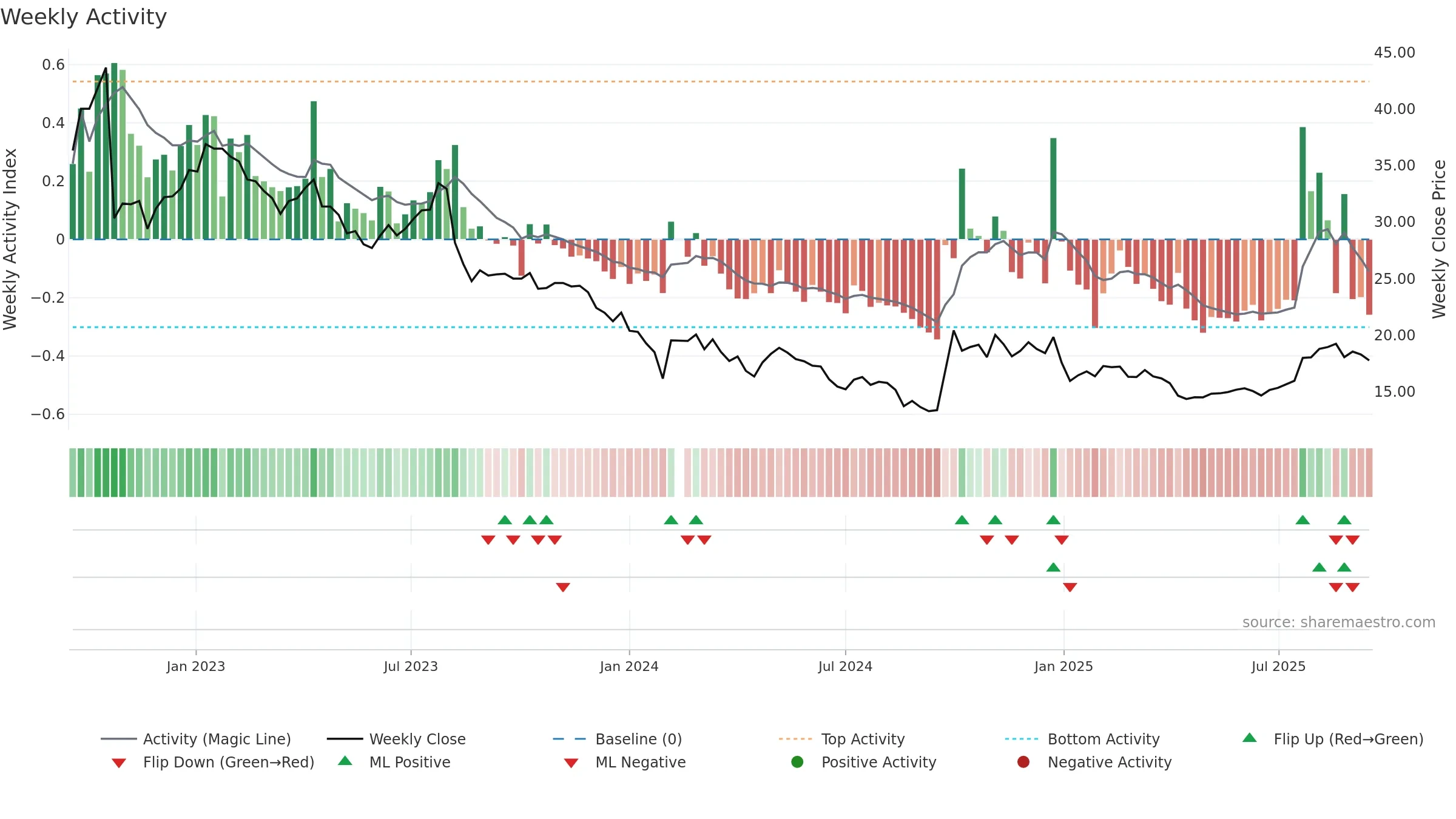 300595 weekly Activity chart, closing 2025-09-15.