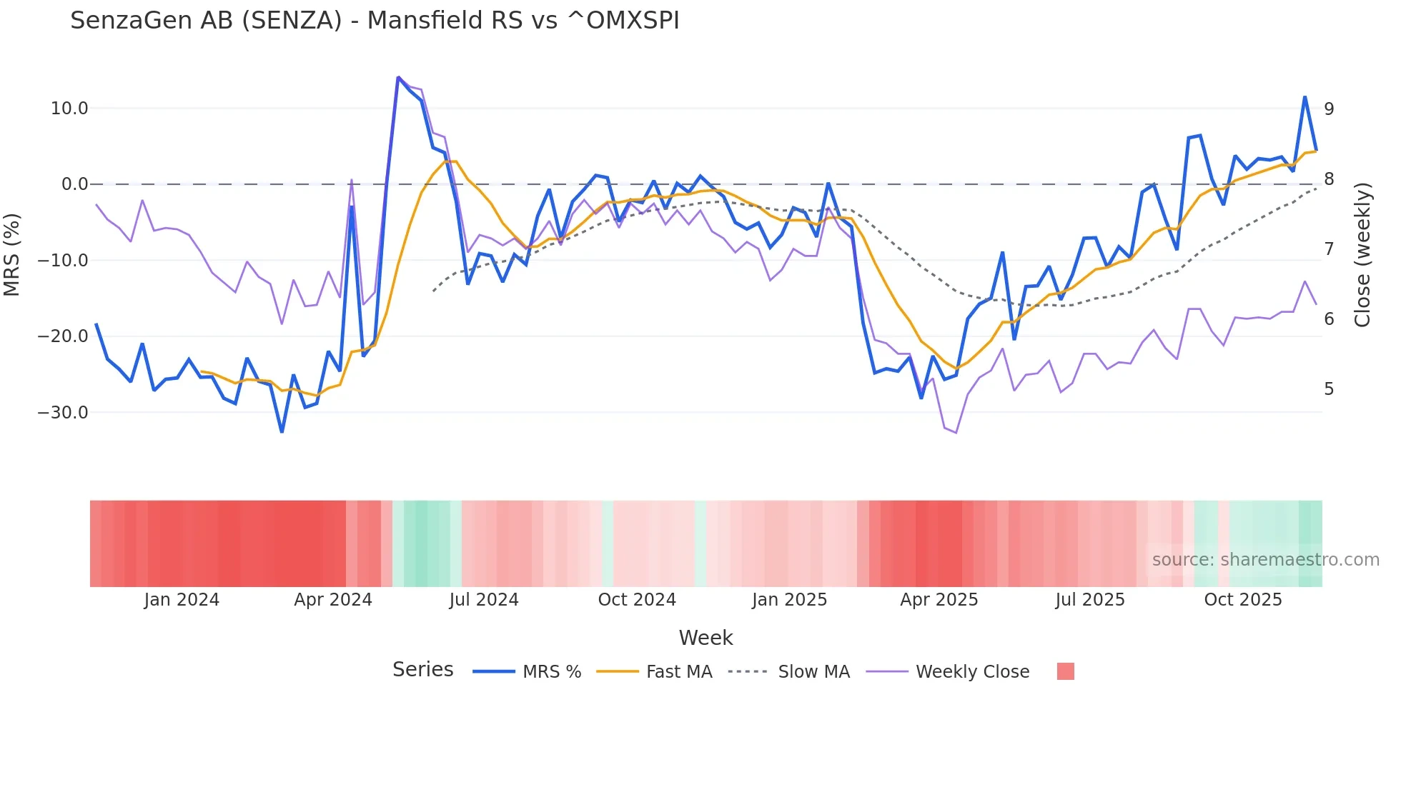 SENZA Mansfield Relative Strength chart