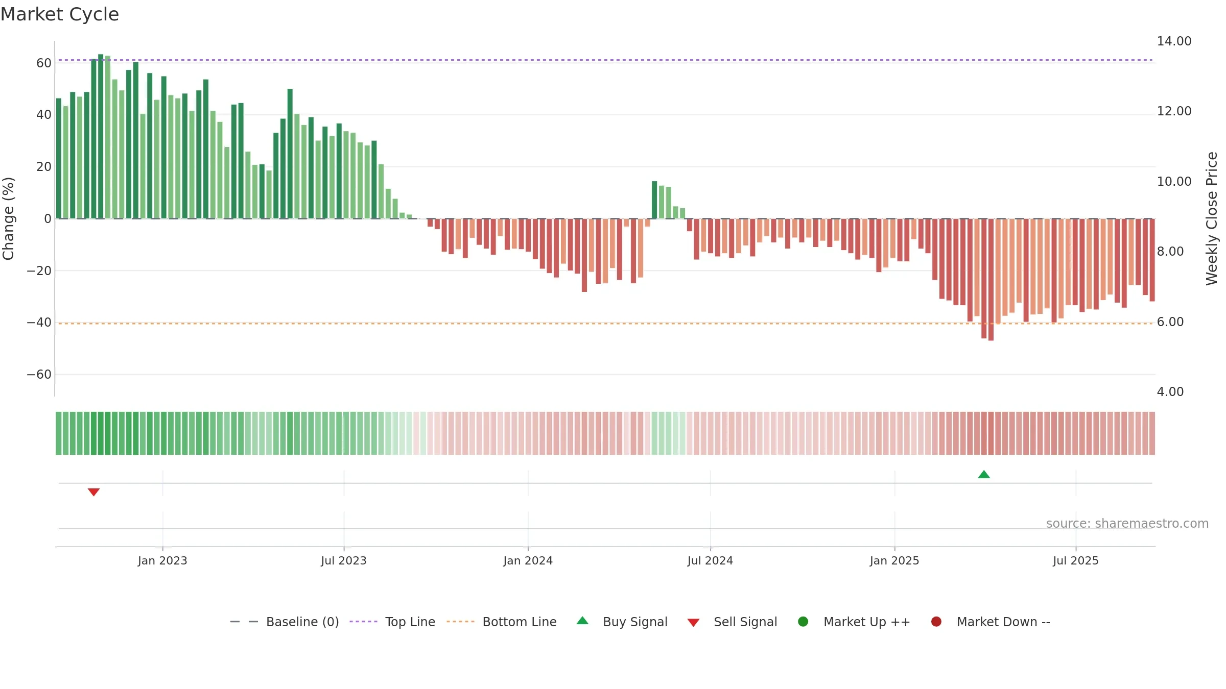 SENZA weekly Market Cycle chart, closing 2025-09-15.