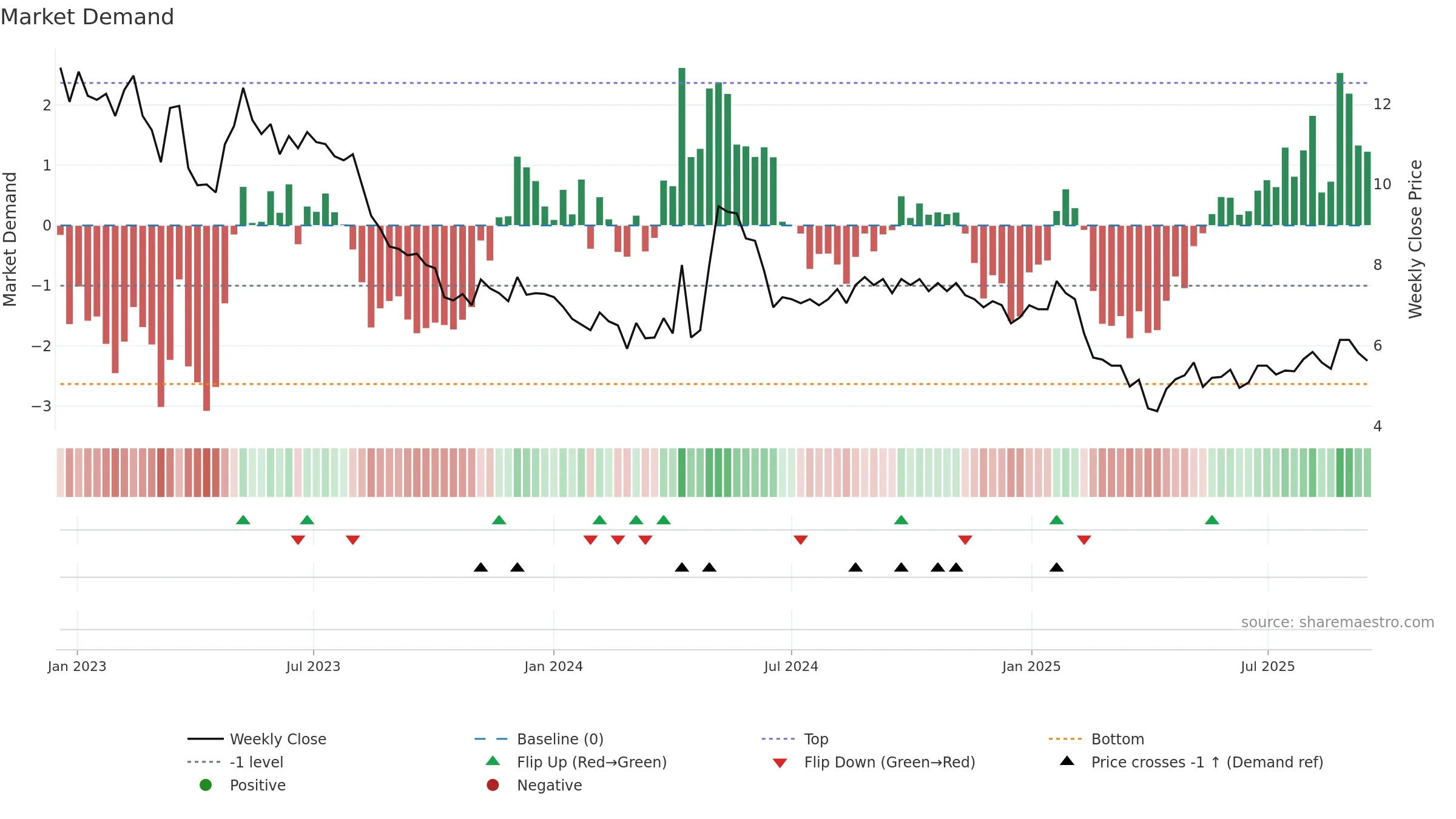 SENZA weekly Market Demand chart, closing 2025-09-15.