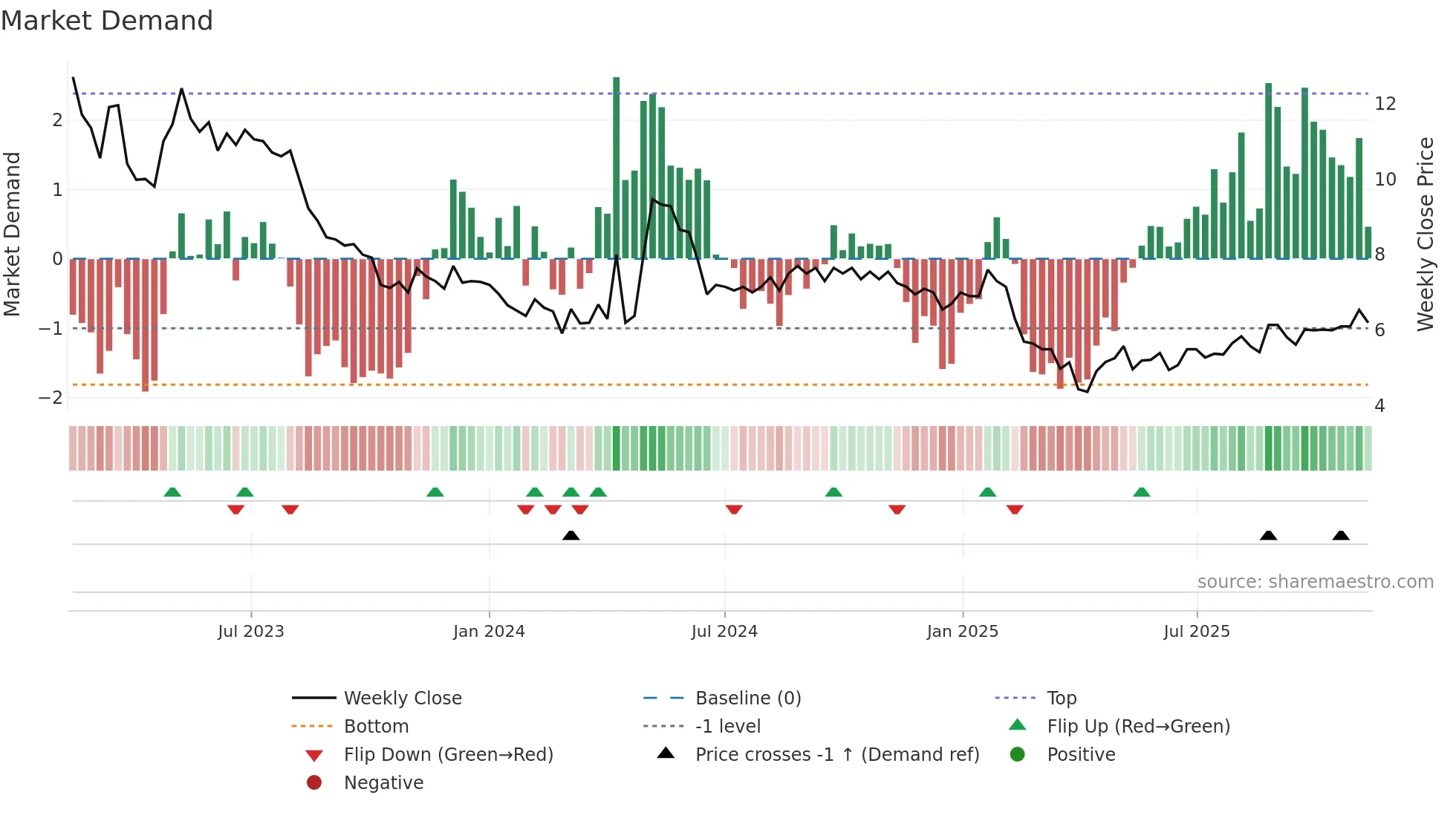 SENZA weekly Market Demand chart