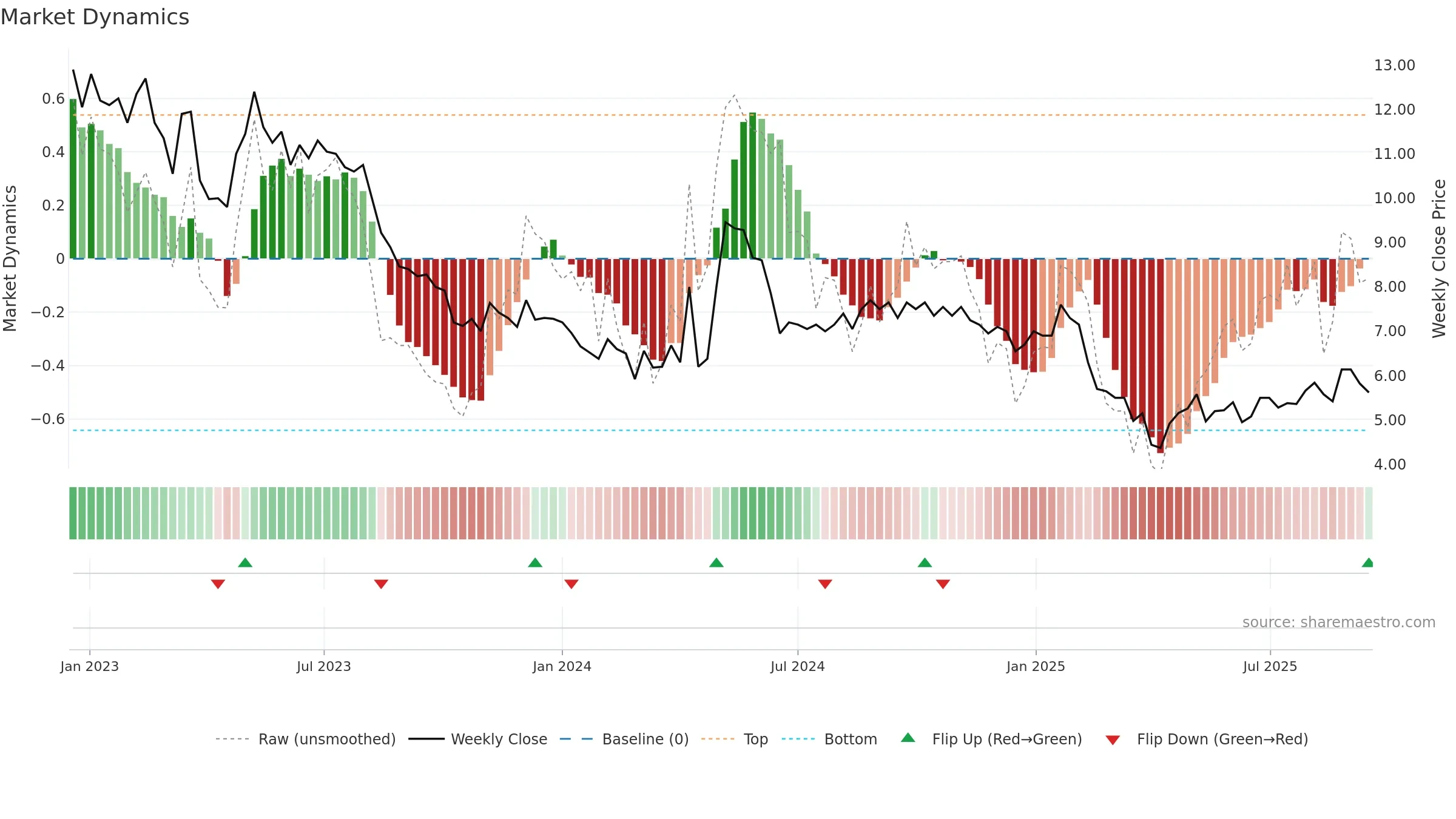 SENZA weekly Market Dynamics chart, closing 2025-09-15.