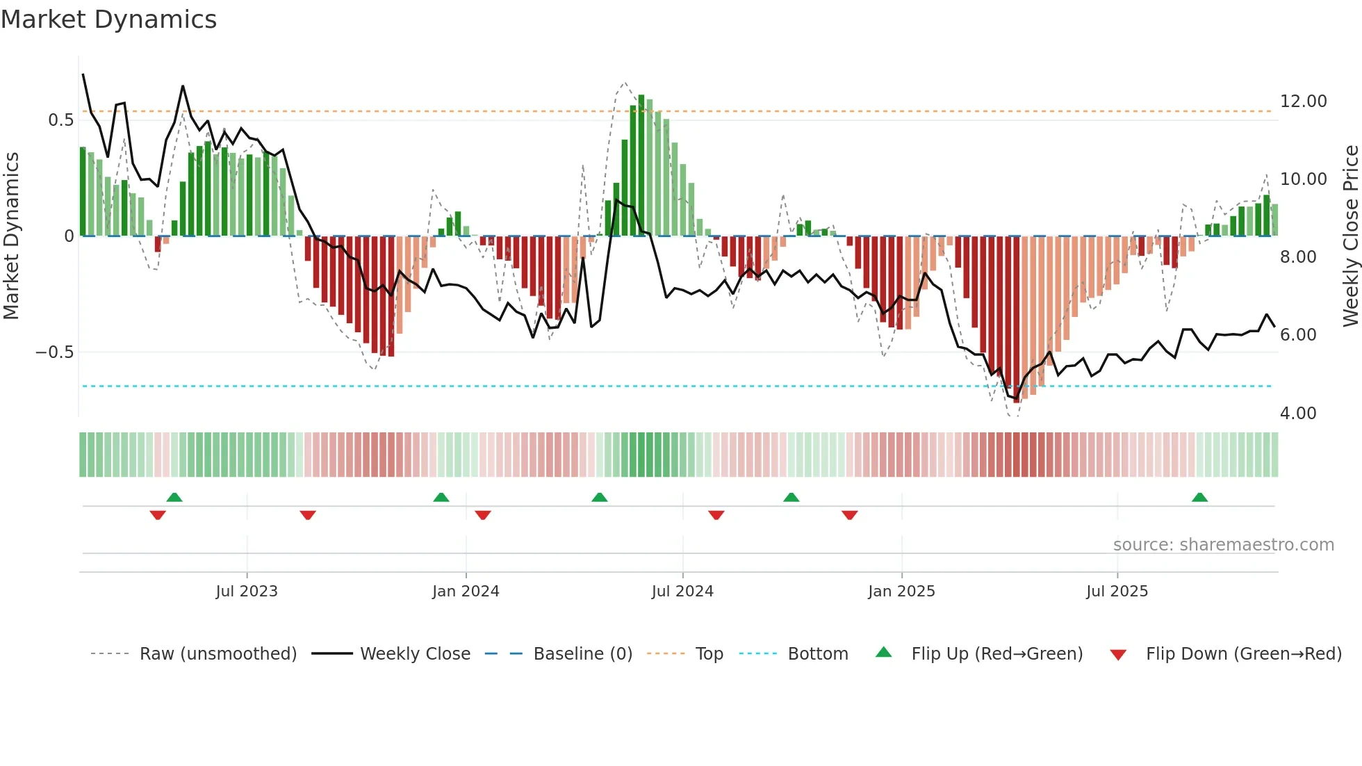 SENZA weekly Market Dynamics chart