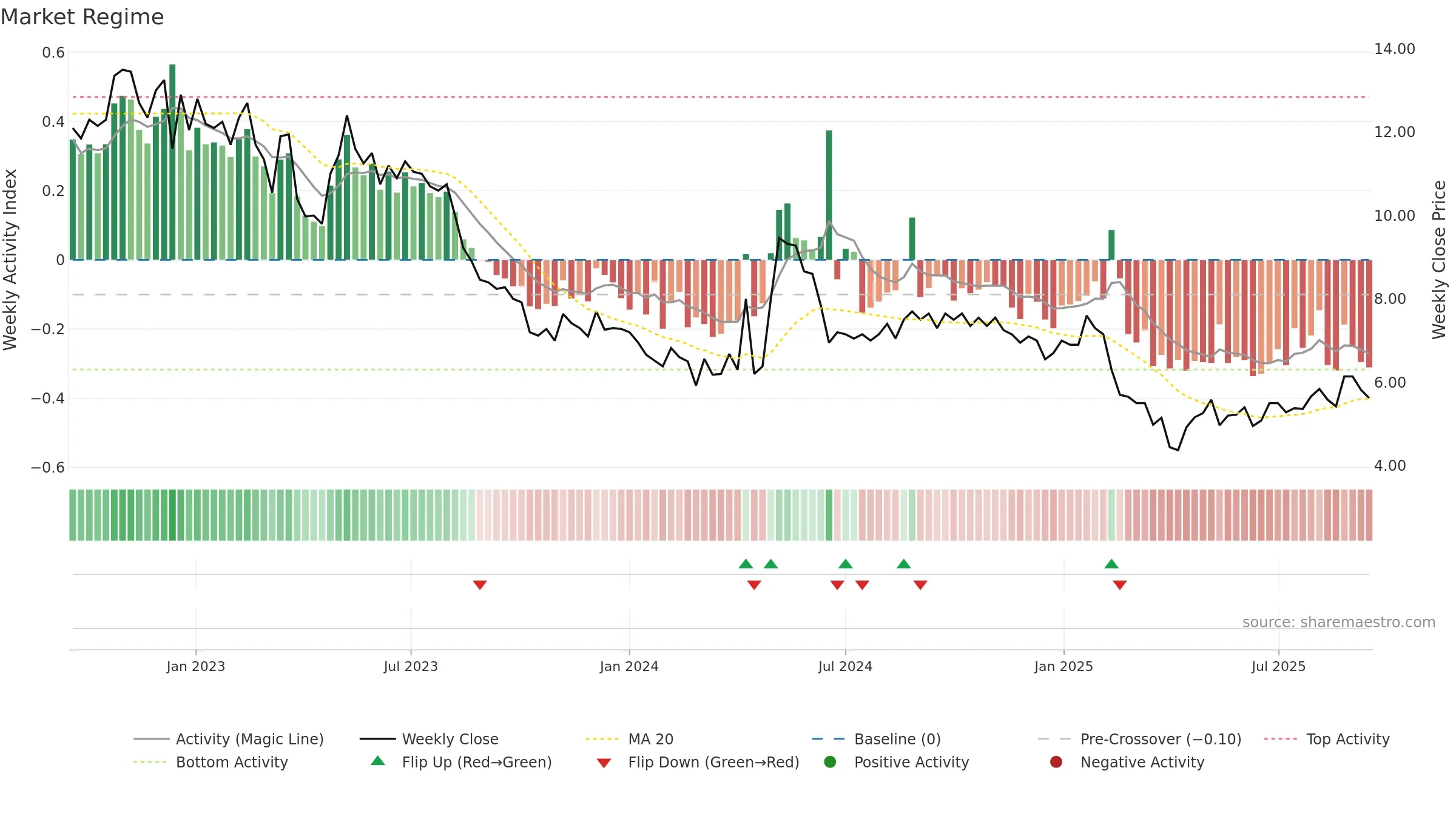 SENZA weekly Market Snapshot chart, closing 2025-09-15.