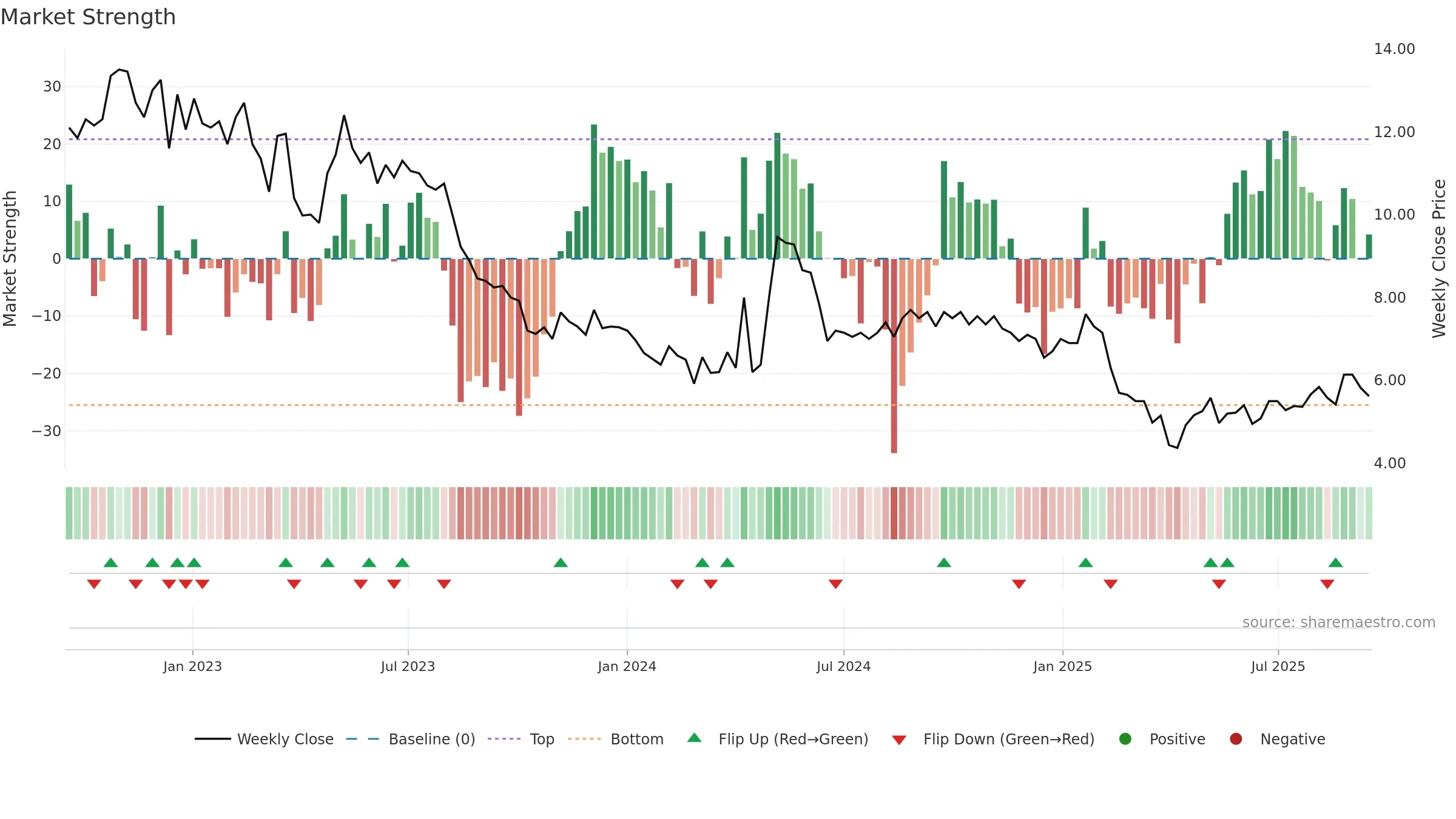 SENZA weekly Market Strength chart, closing 2025-09-15.