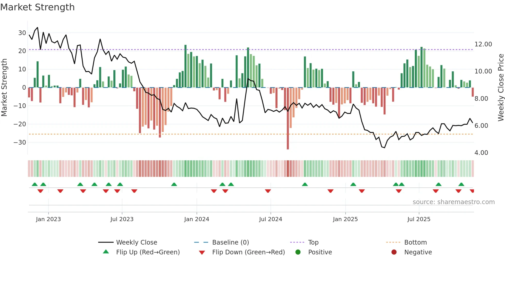 SENZA weekly Market Strength chart