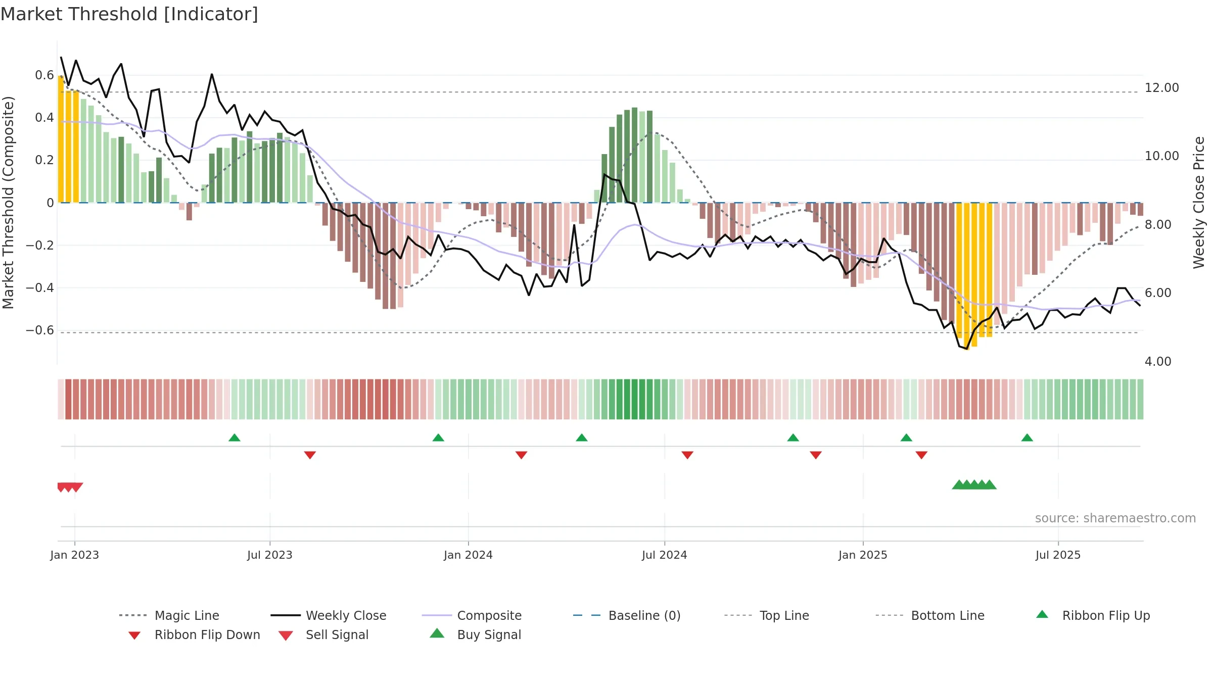 SENZA weekly Market Threshold chart, closing 2025-09-15.