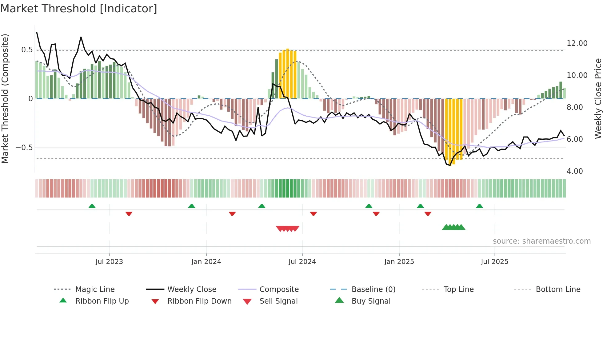 SENZA weekly Market Threshold chart