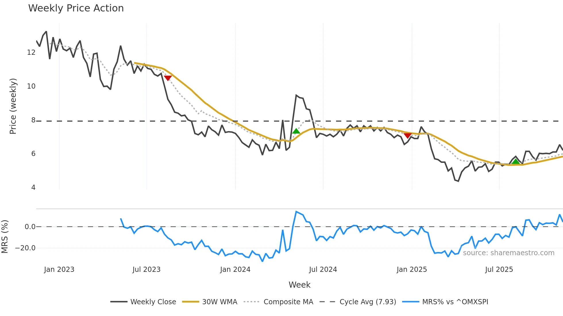 SENZA weekly Price Action chart, closing 2025-11-10