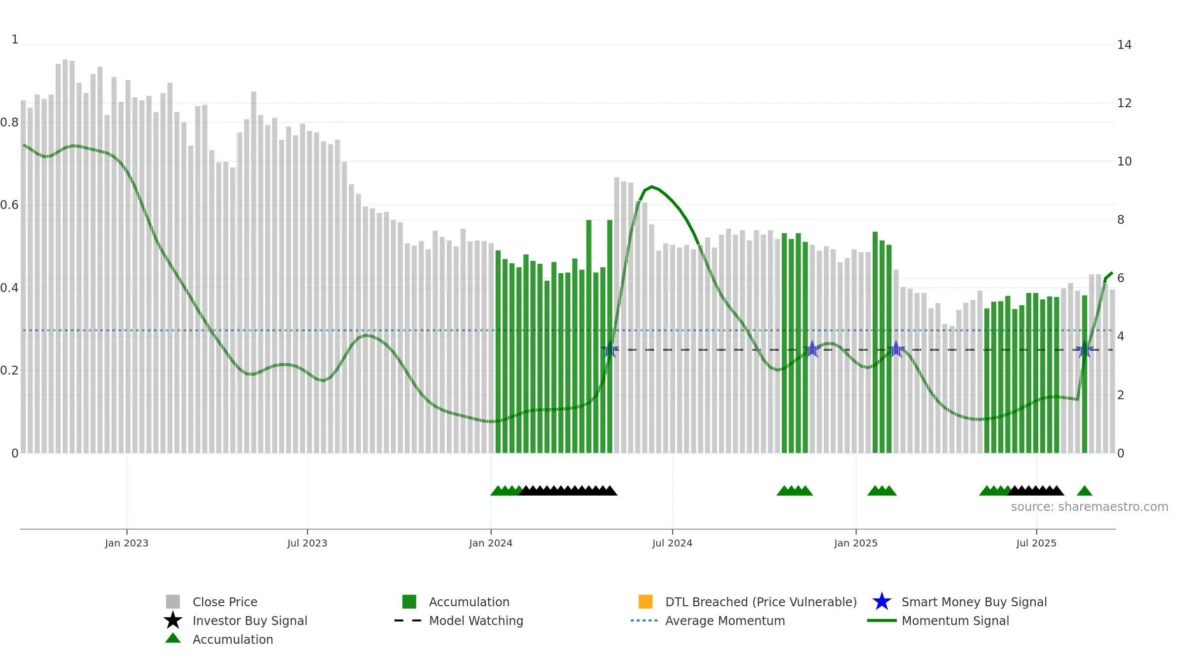 SENZA weekly Smart Money chart, closing 2025-09-15.