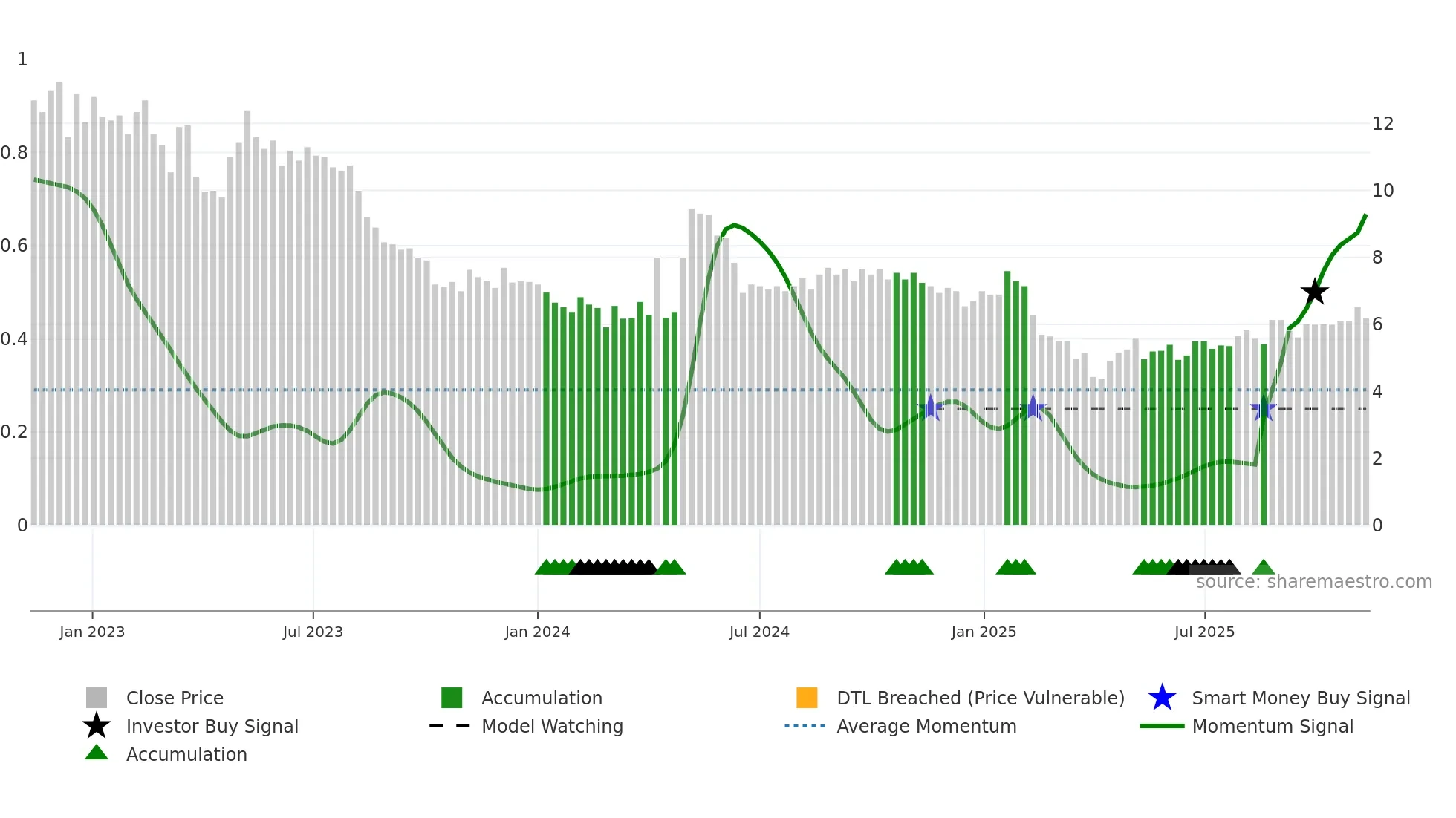 SENZA weekly Smart Money chart