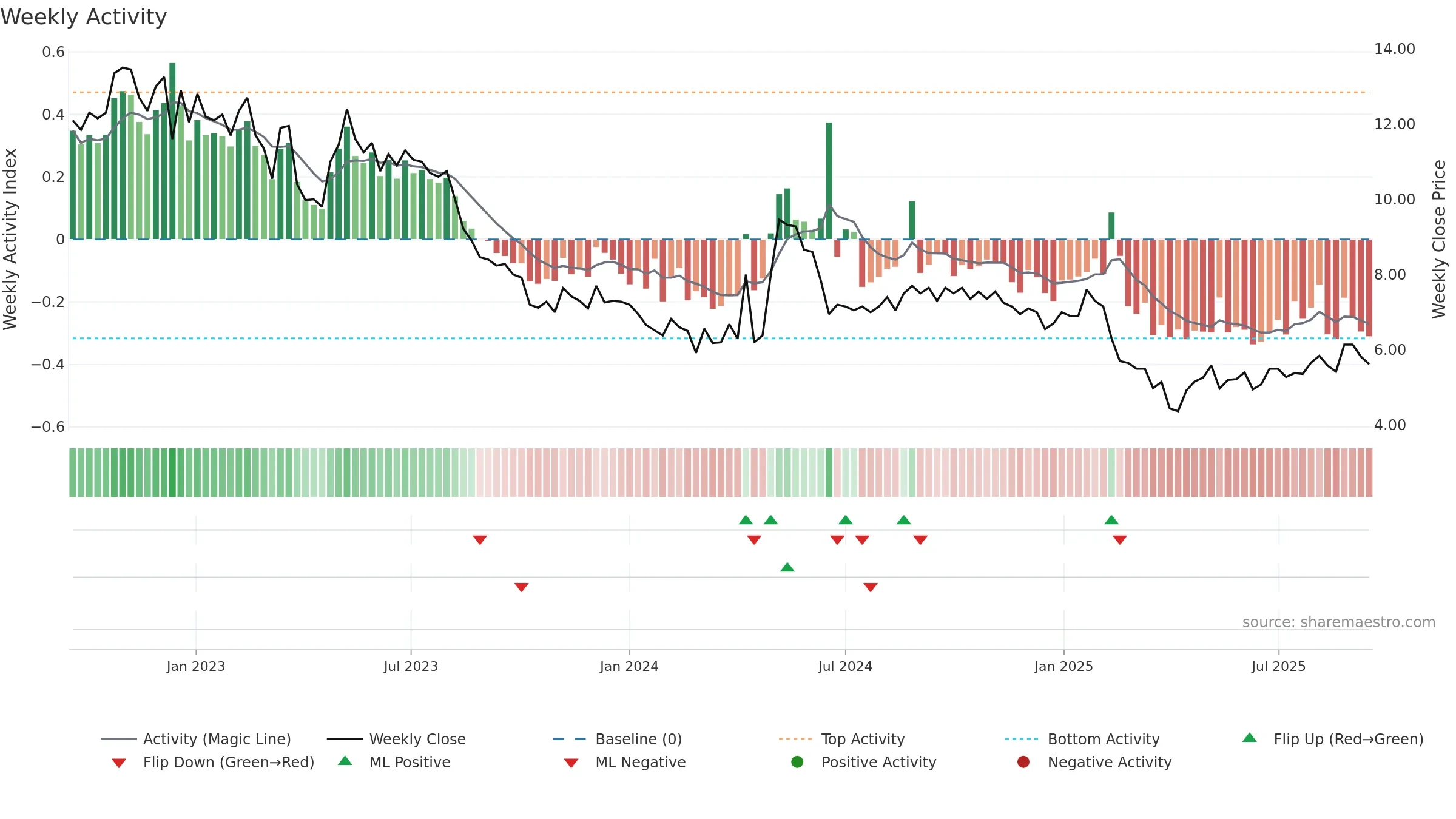 SENZA weekly Activity chart, closing 2025-09-15.