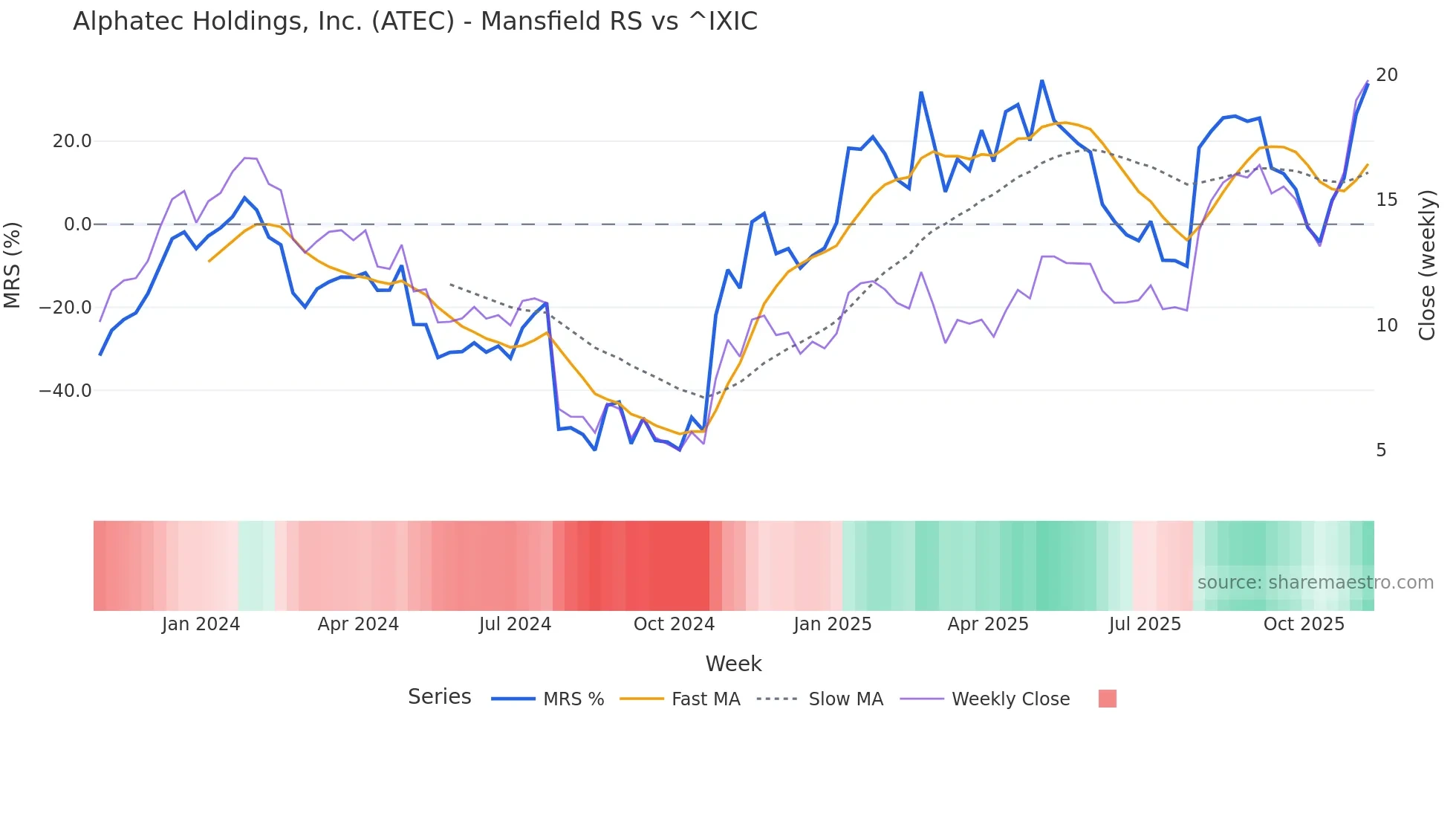 ATEC Mansfield Relative Strength chart
