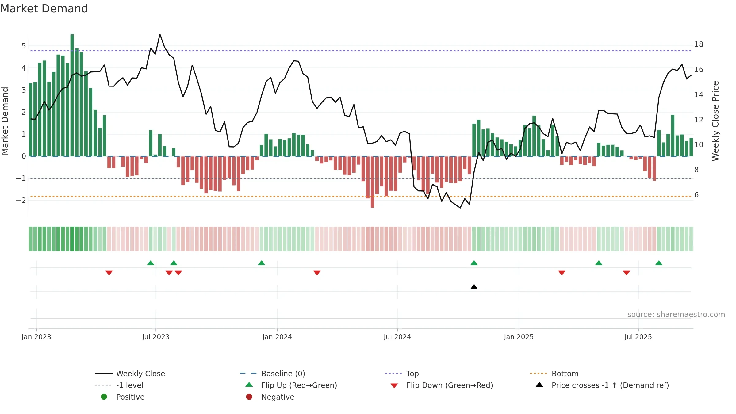 ATEC weekly Market Demand chart, closing 2025-09-19.