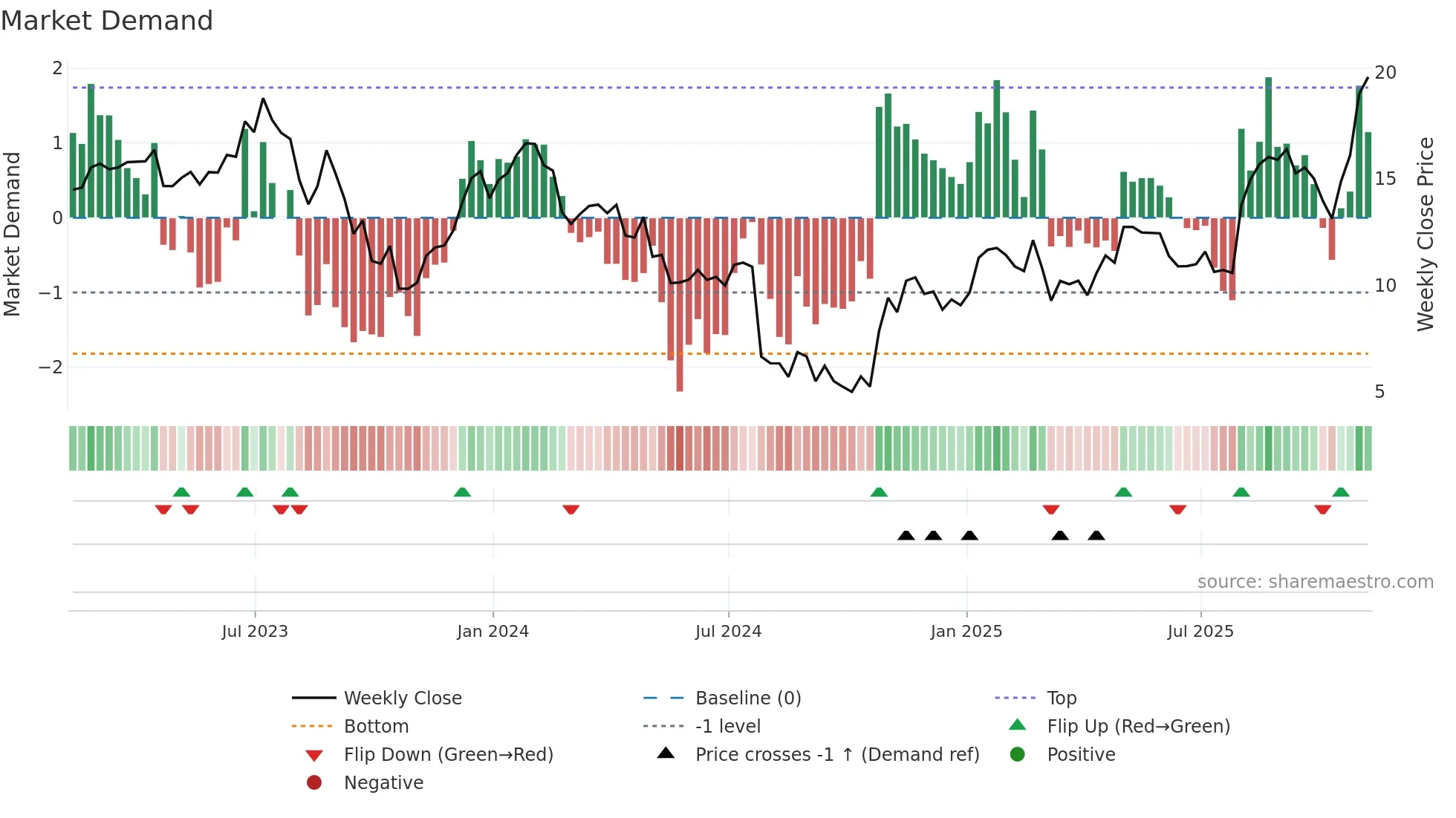 ATEC weekly Market Demand chart