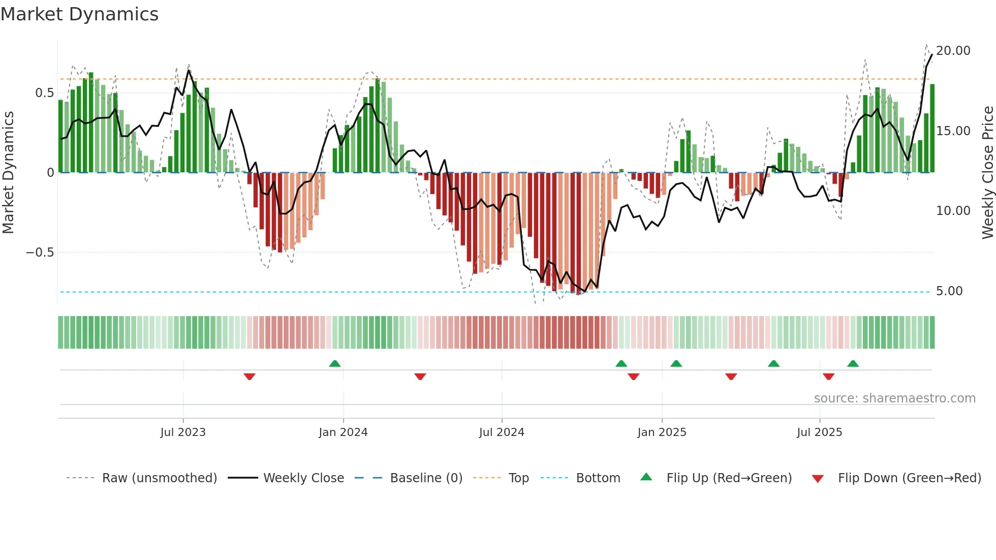 ATEC weekly Market Dynamics chart