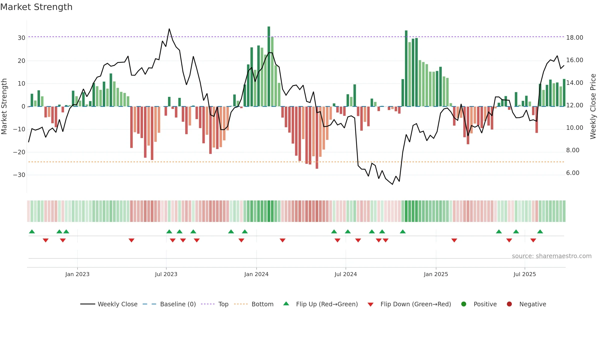 ATEC weekly Market Strength chart, closing 2025-09-19.