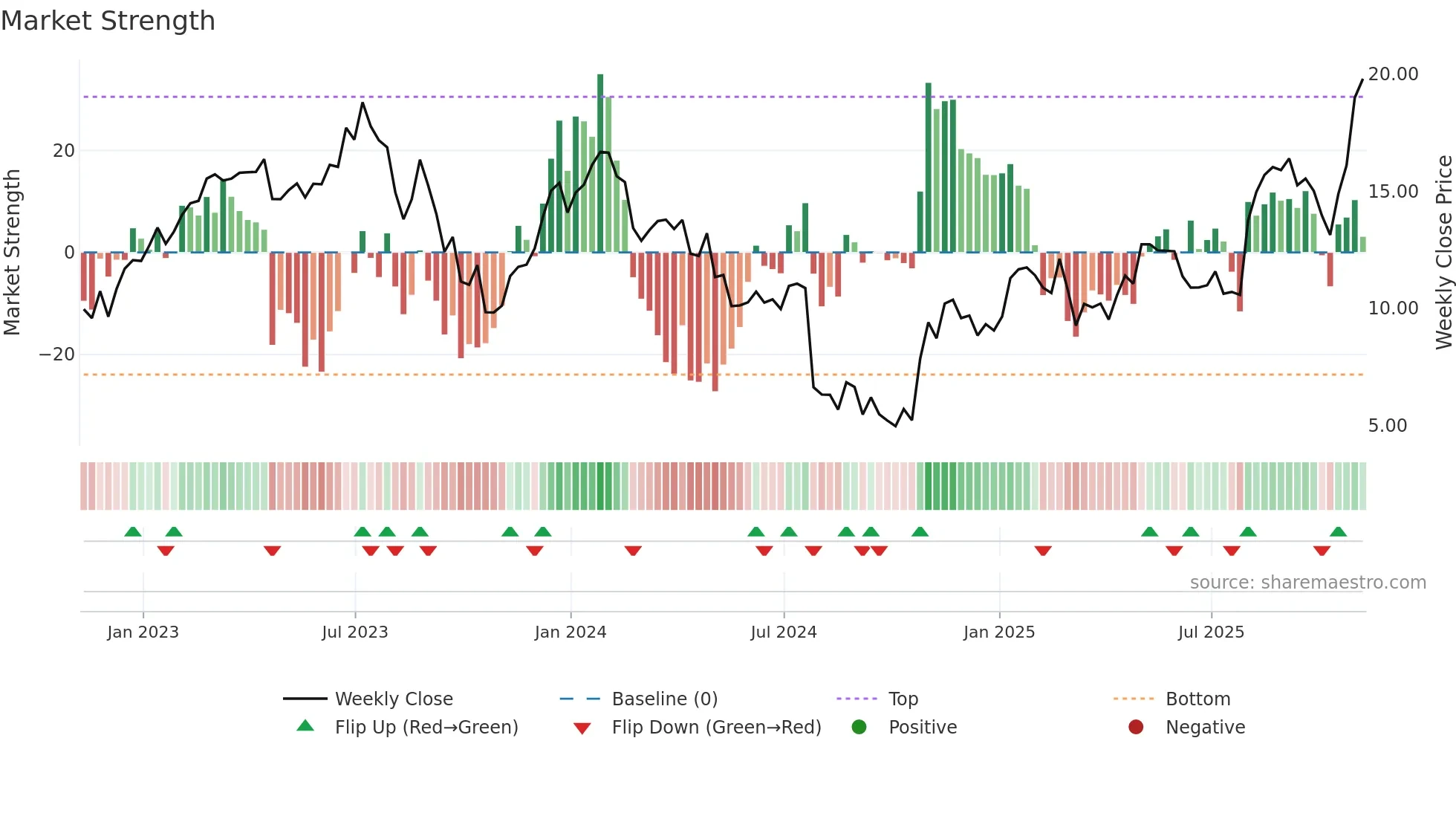 ATEC weekly Market Strength chart