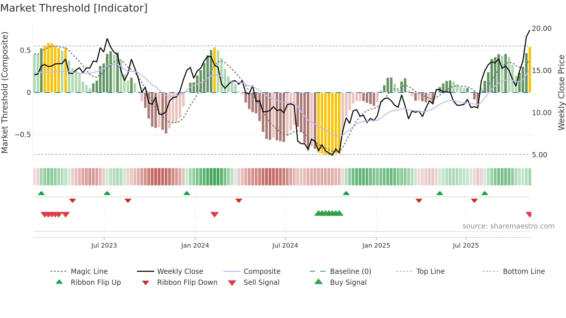ATEC weekly Market Threshold chart