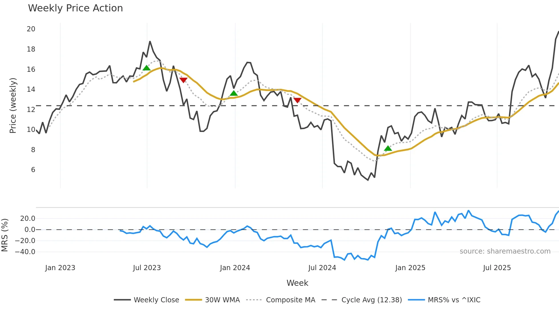 ATEC weekly Price Action chart, closing 2025-11-07