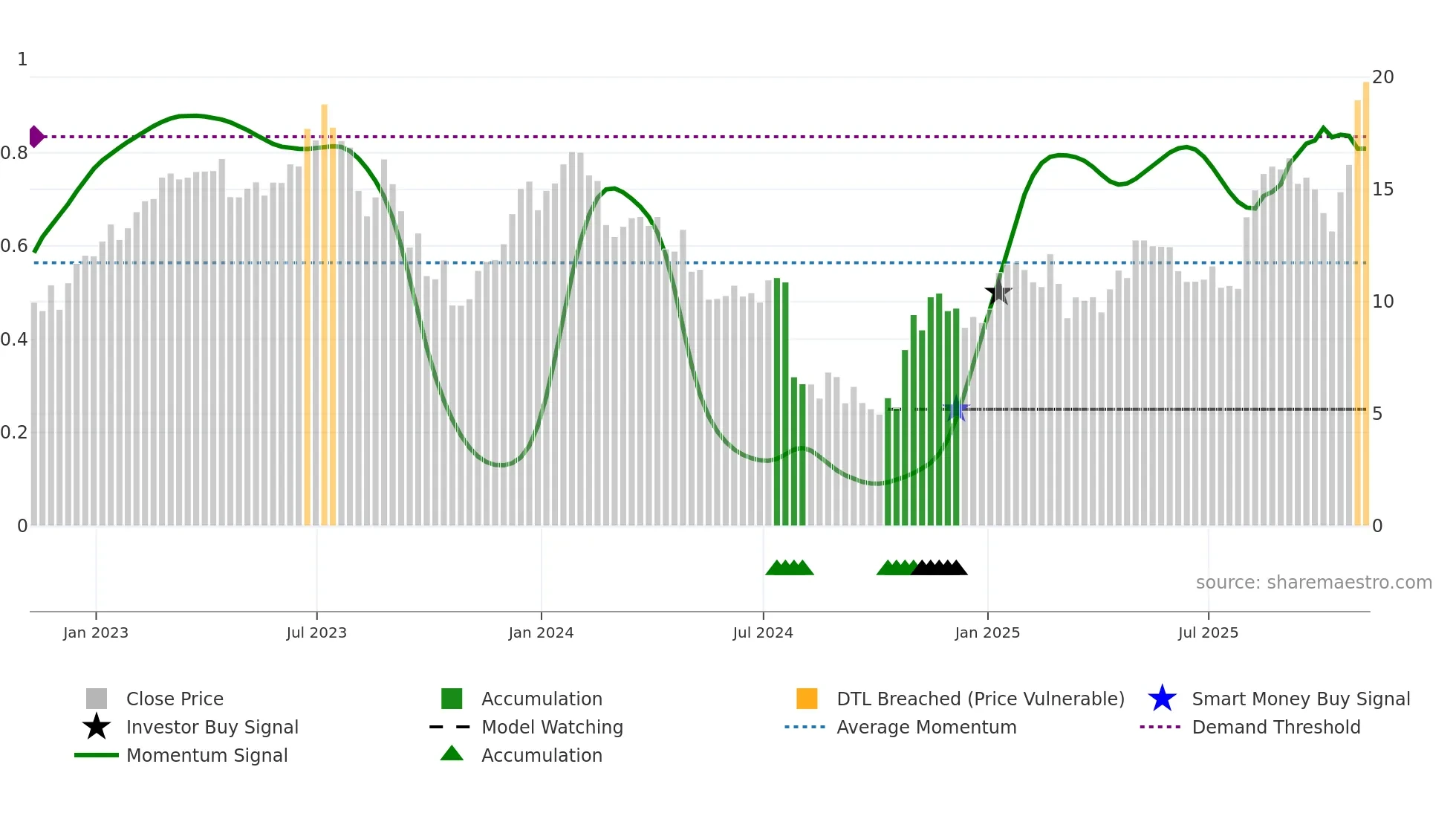 ATEC weekly Smart Money chart