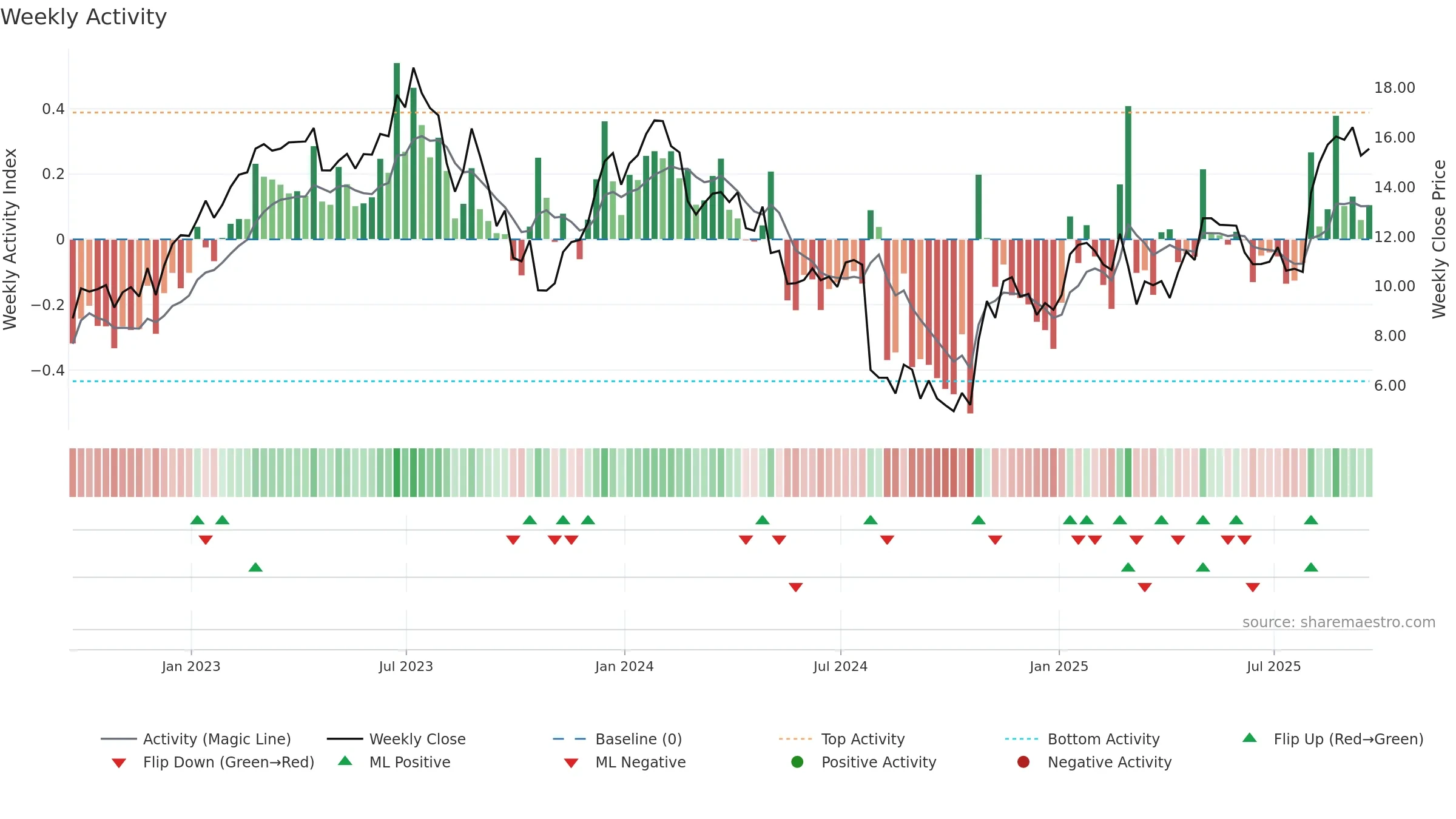 ATEC weekly Activity chart, closing 2025-09-19.