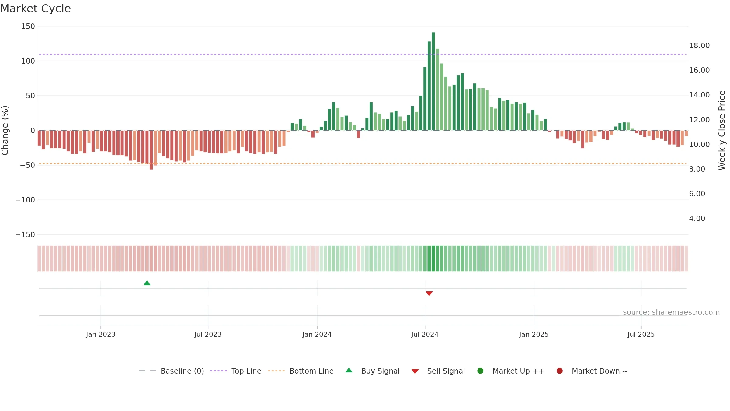 MADHUCON weekly Market Cycle chart, closing 2025-09-15.