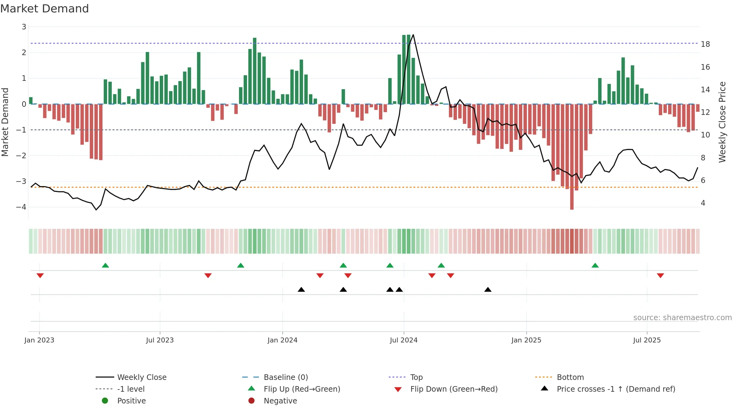 MADHUCON weekly Market Demand chart, closing 2025-09-15.